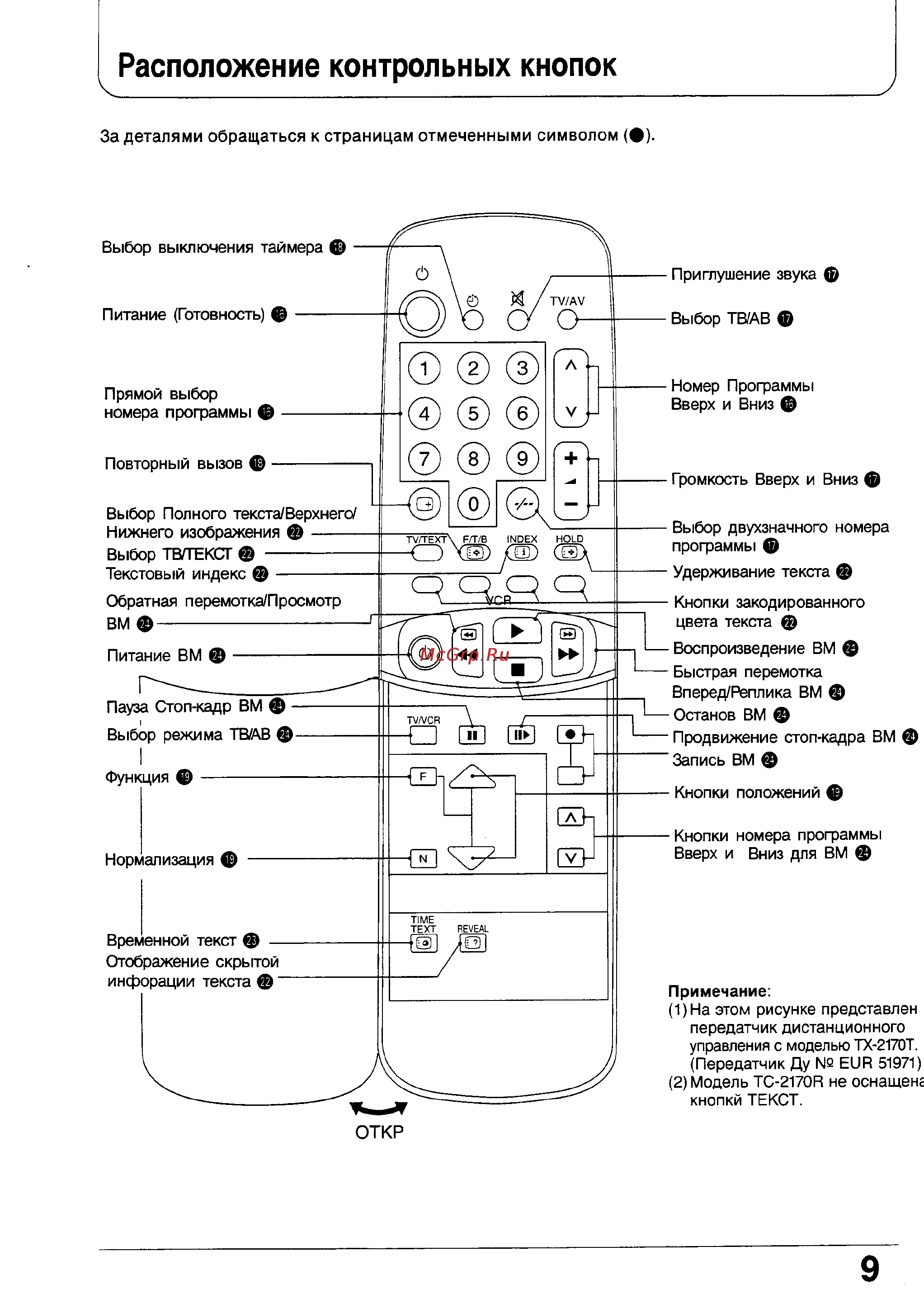 Panasonic TX-2170T [9/28] Расположение контрольных кнопок
