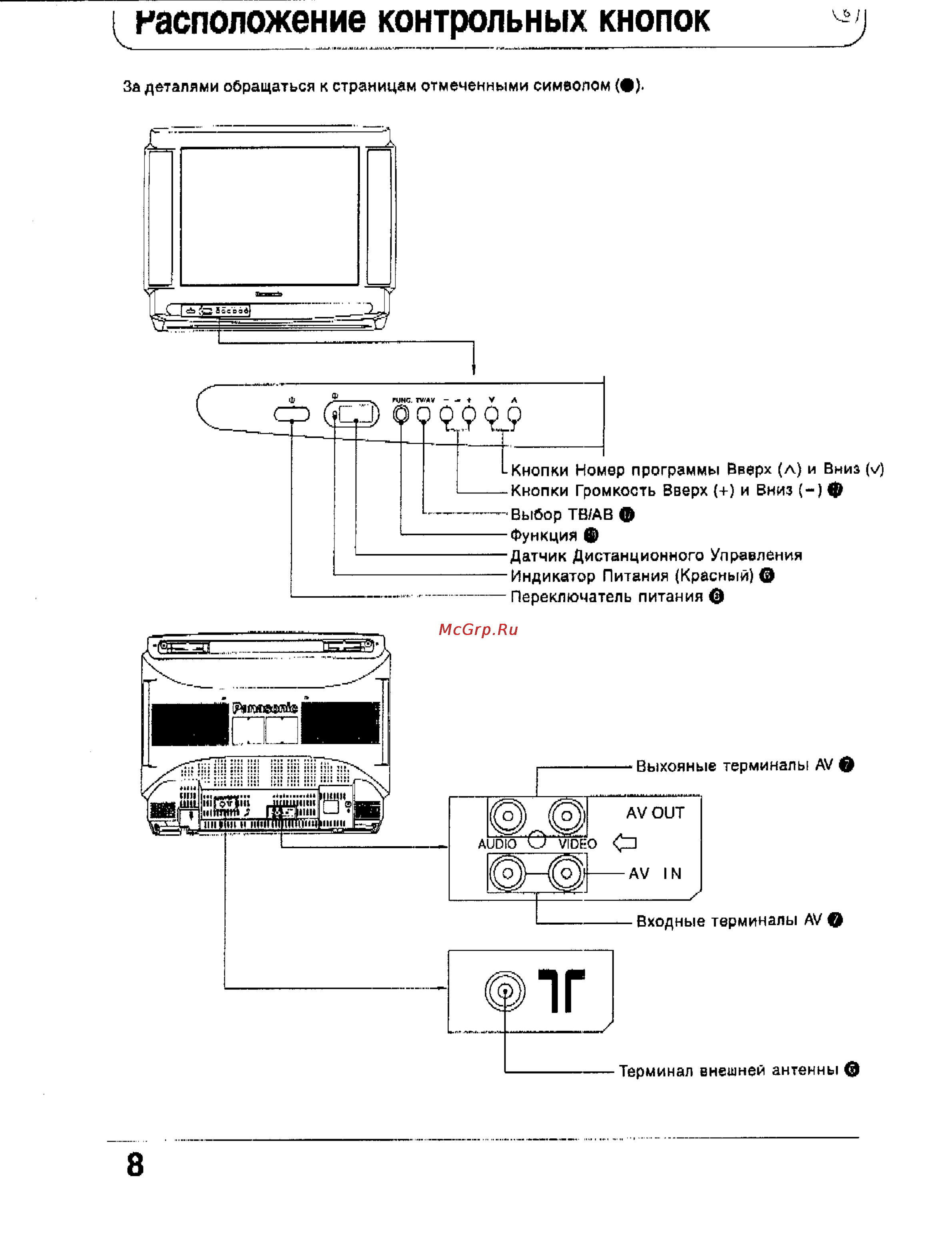 Panasonic TC-2166R [8/28] Расположение контрольных кнопок
