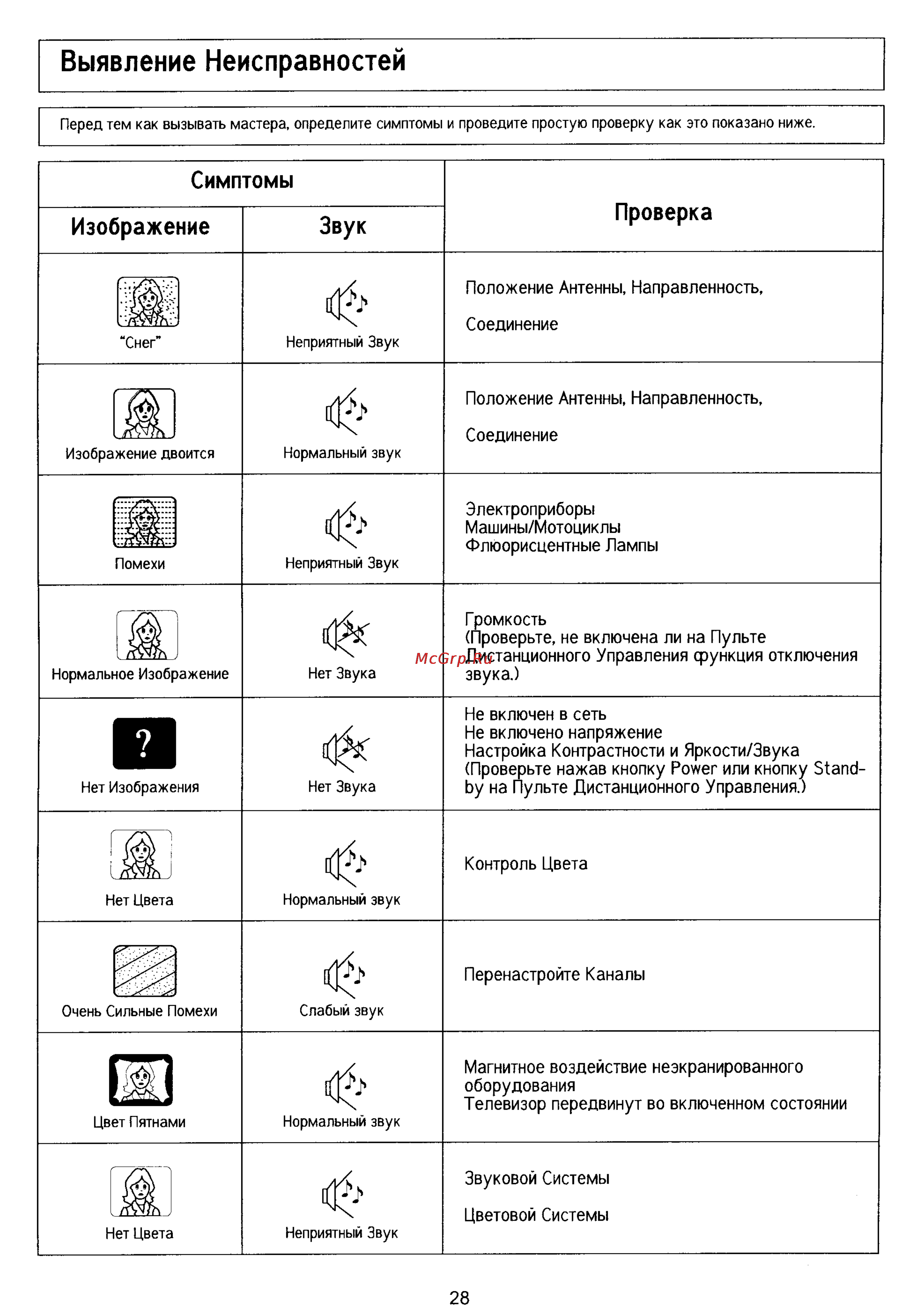 Panasonic TX-15PM30TQ [28/30] Выявление неисправностей
