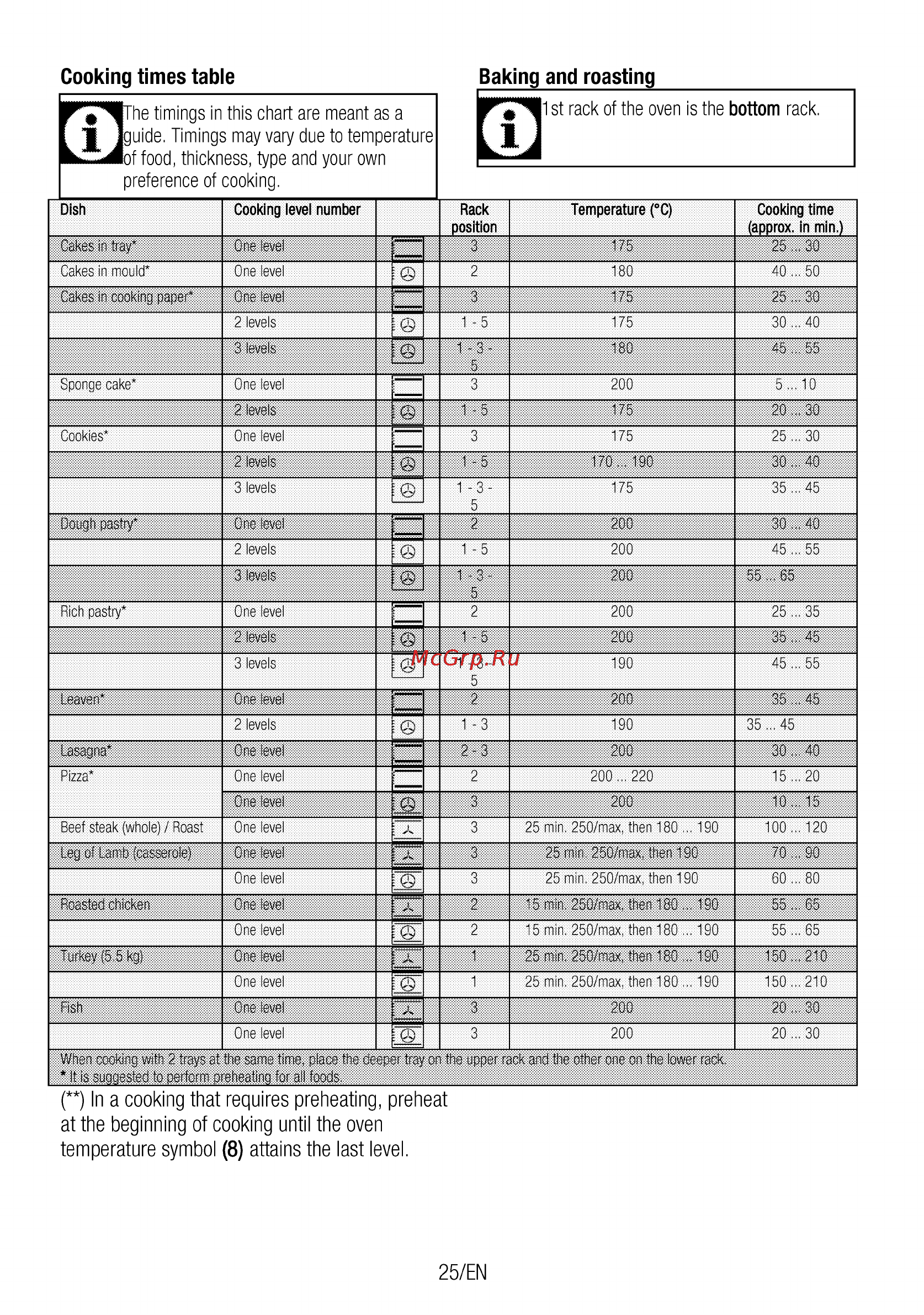 Beko OIM 25600 X [25/68] Timings in this chart are meant as a