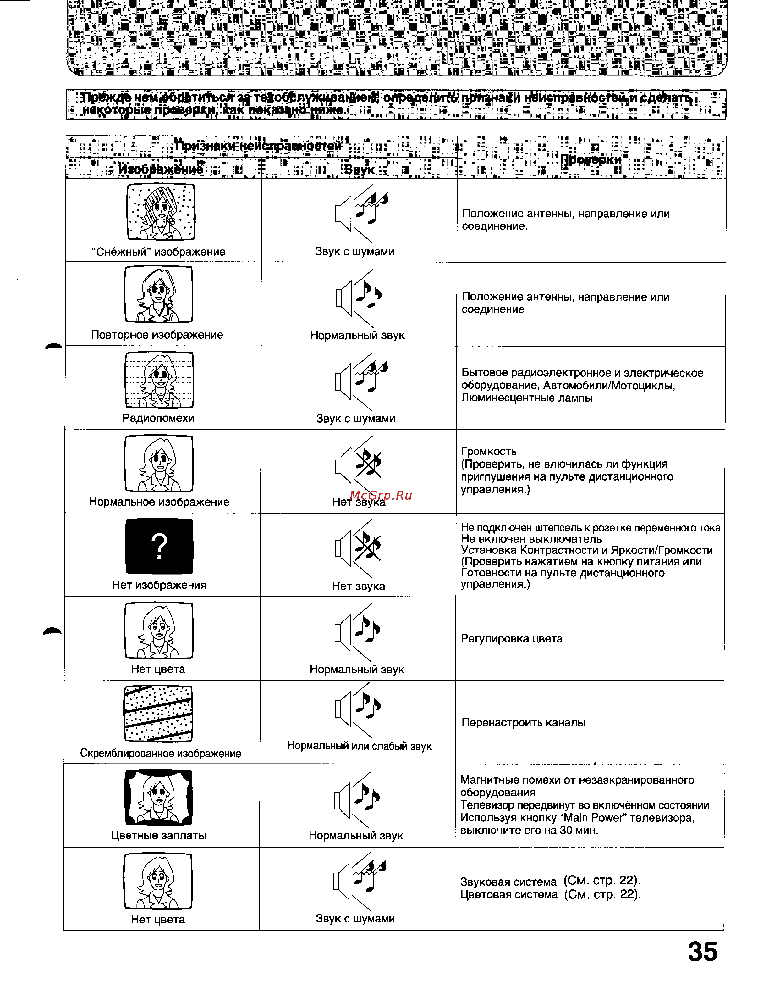 Panasonic TC-29GF15R [34/37] Выявление неисправностей