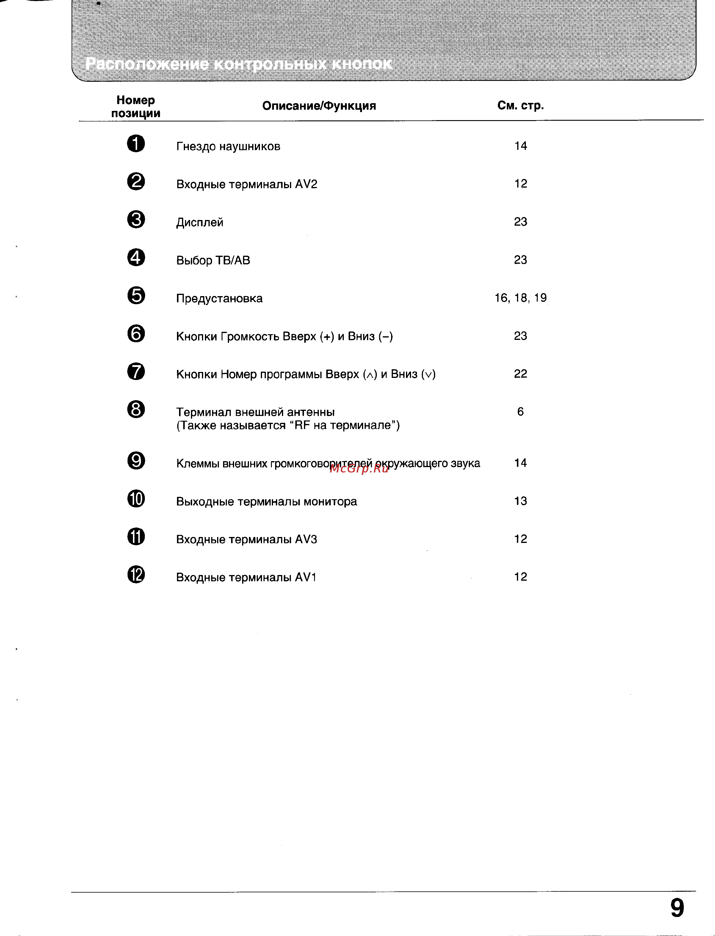 Panasonic TC-29GF10V [9/41] Расположение контрольных кнопок
