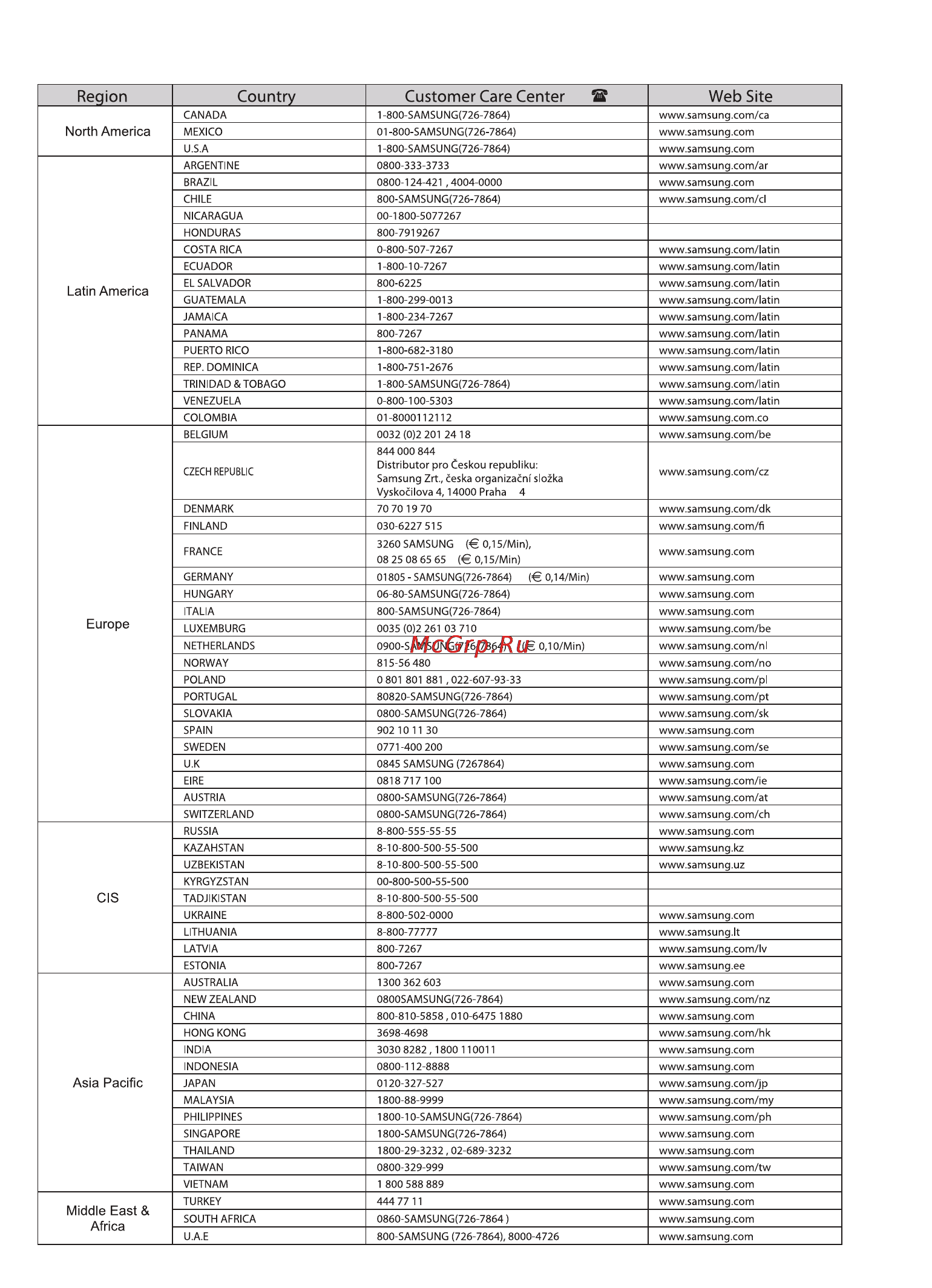 Samsung DVD-F1080 [34/70] Region country customer care center