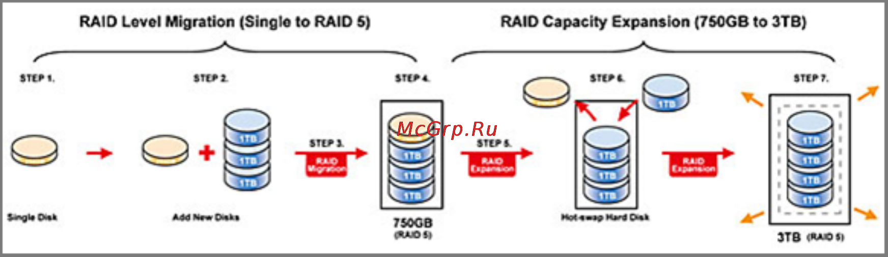 Qnap TS-439U-RP [109/729] Онлайновое увеличение емкости одю массива одновременно с онлайновой