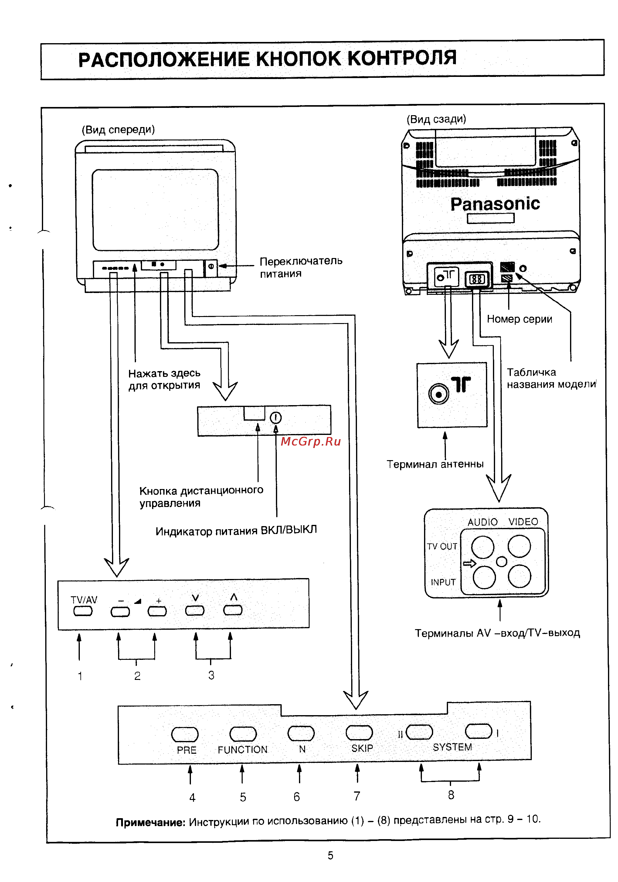Panasonic TC-21L3R [7/21] Расположение кнопок контроля
