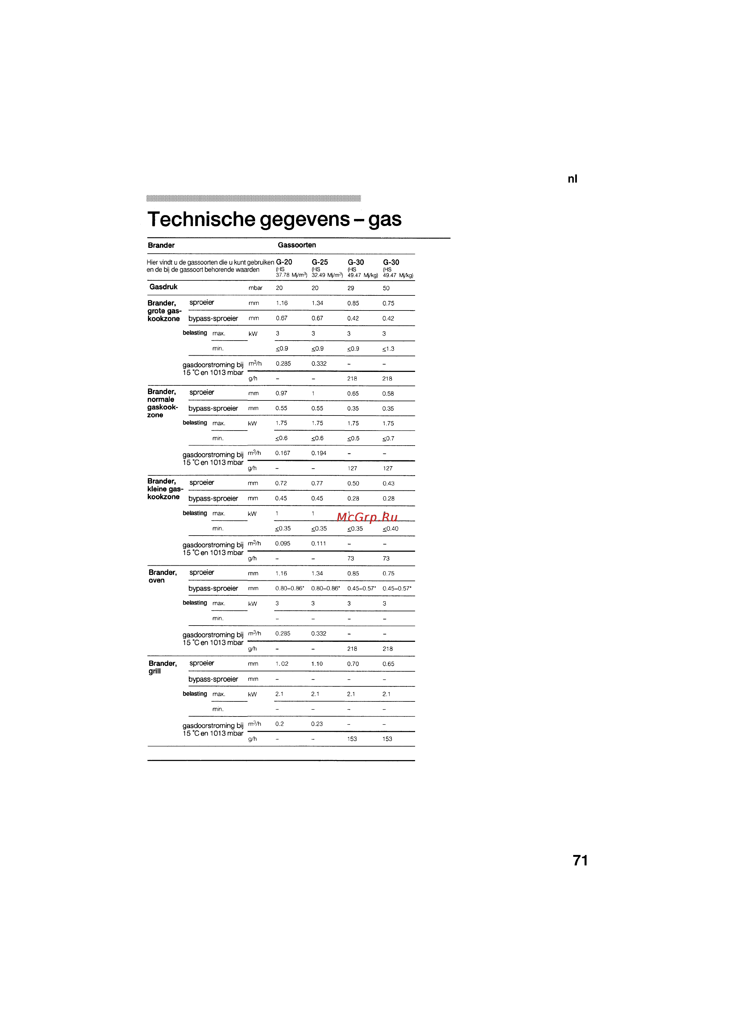 Bosch HSG 142 E EU [71/124] Technische gegevens gas