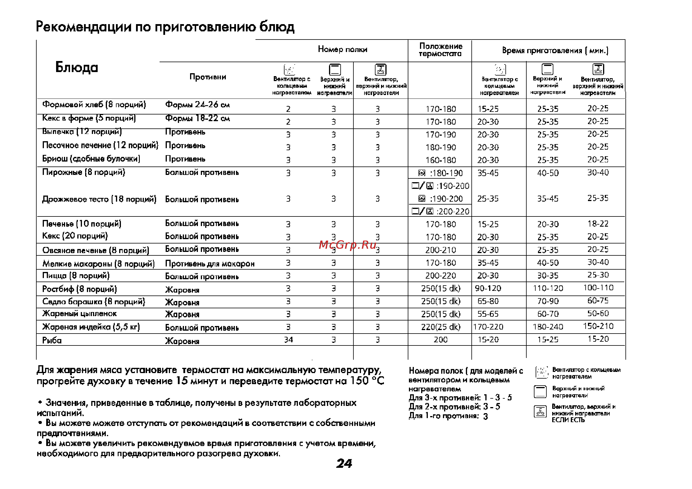 Beko ET 5604 GIX [25/68] Рекомендации по приготовлению блюд