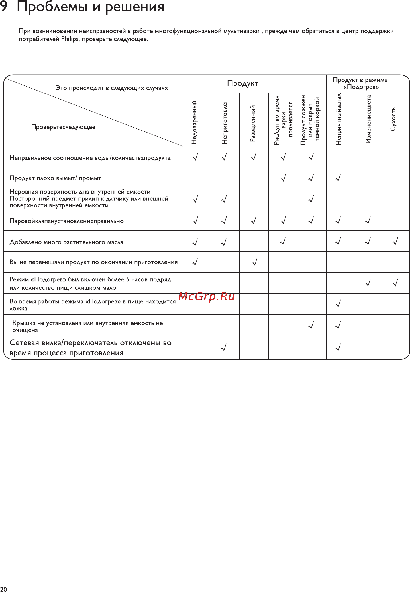 Philips HD3033/00 [20/39] Проблемы и решения