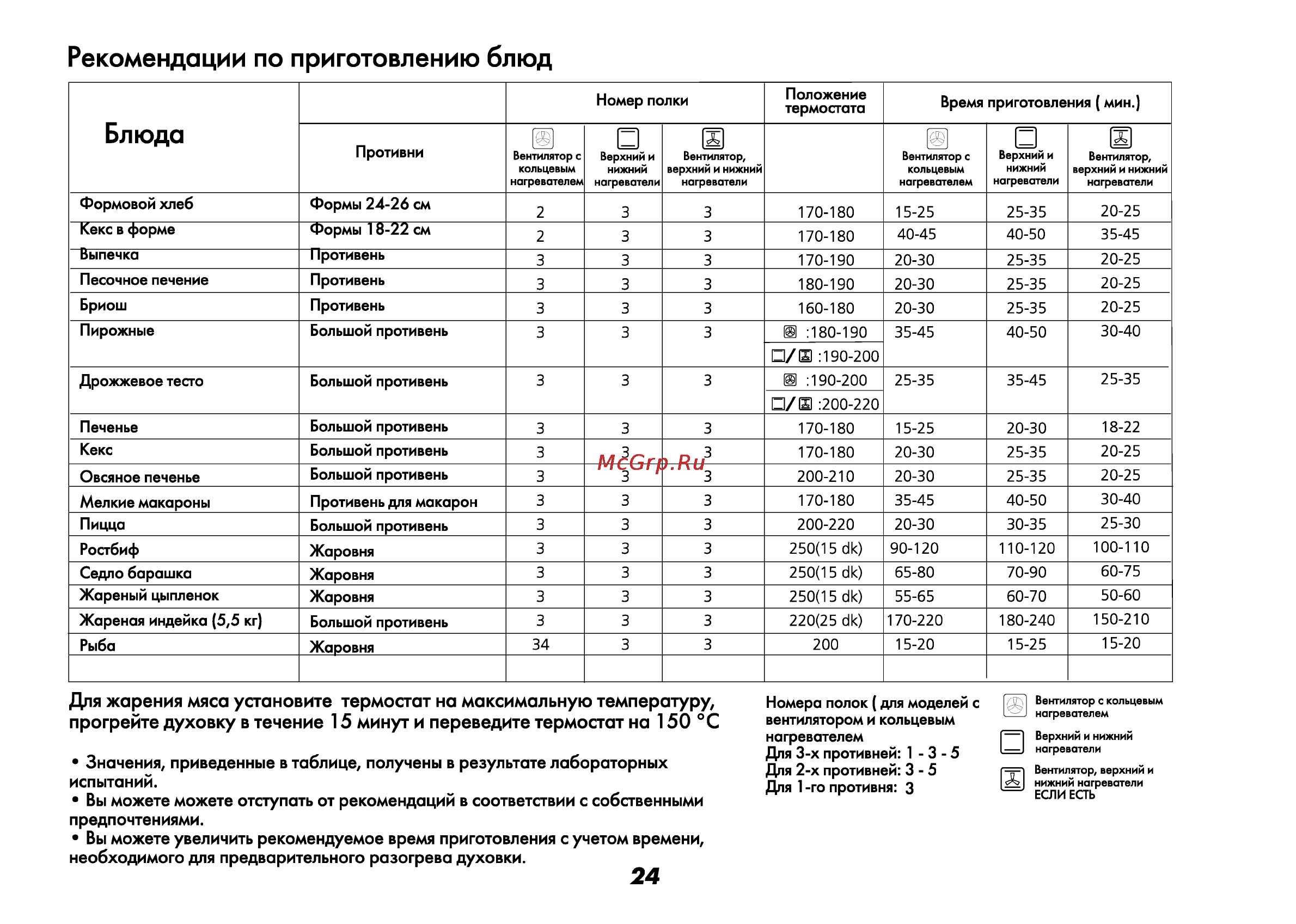 Beko ET 5614 HX [25/71] Блюда