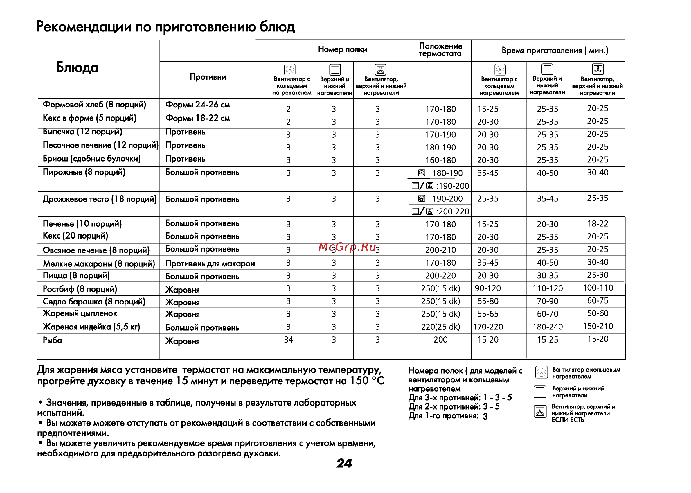 Beko CS 52010 [25/72] Для жарения мяса установите термостат на максимальную температуру