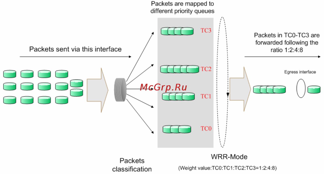 Tp-Link TL-SG5412F [126/257] Port priority