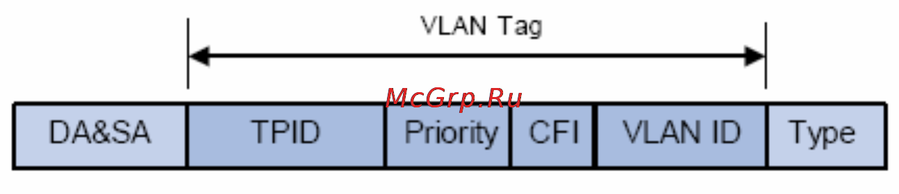 Tp-Link TL-SG3424P [60/259] Q vlan