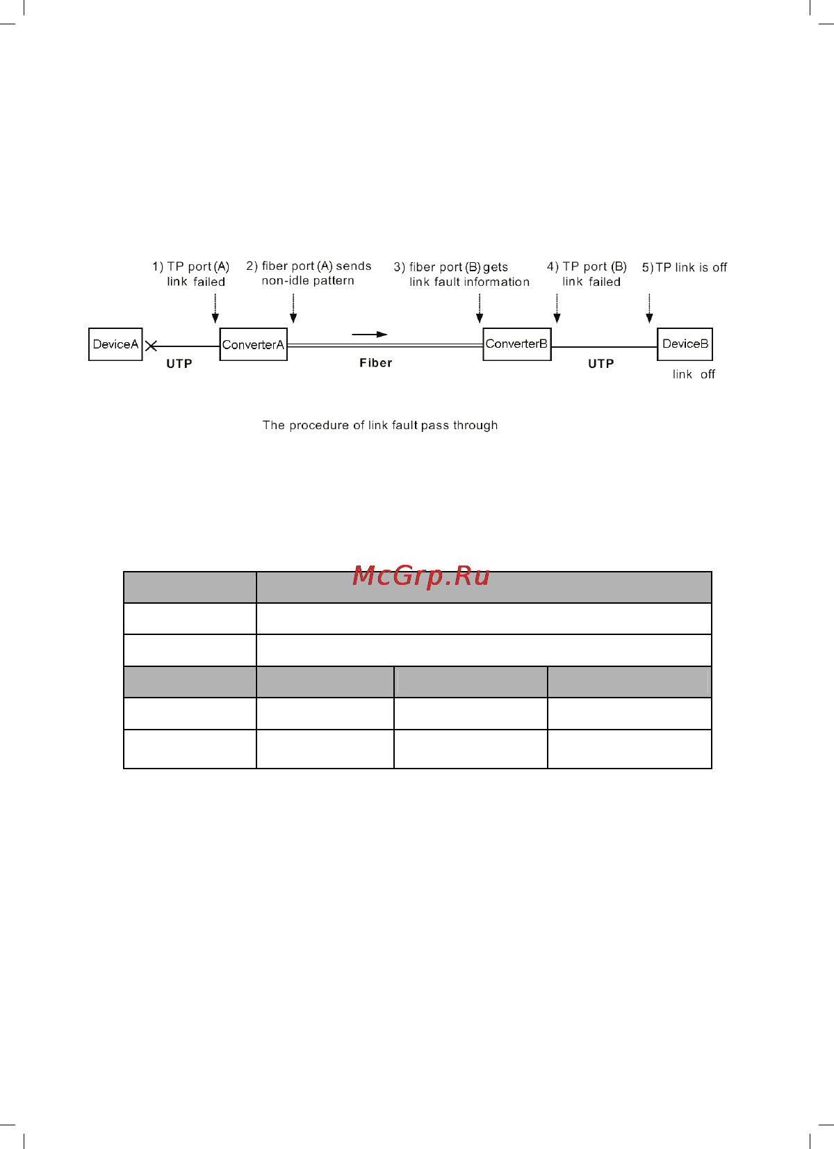 Tp-Link MC100CM [14/20] If link fail happens on tp port a the fx port a sends non idle pattern to notice the fx port b the fx port b then forces its tp port b to link failed after receiving the non idle pattern link status led will also be off for both converters and devices as shown below