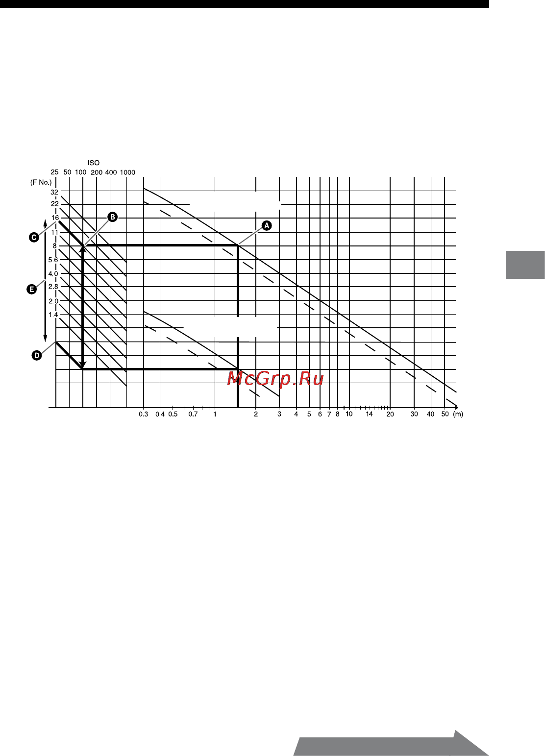 Sony HVL-MT24AM [171/295] Gráfico del rango de abertura
