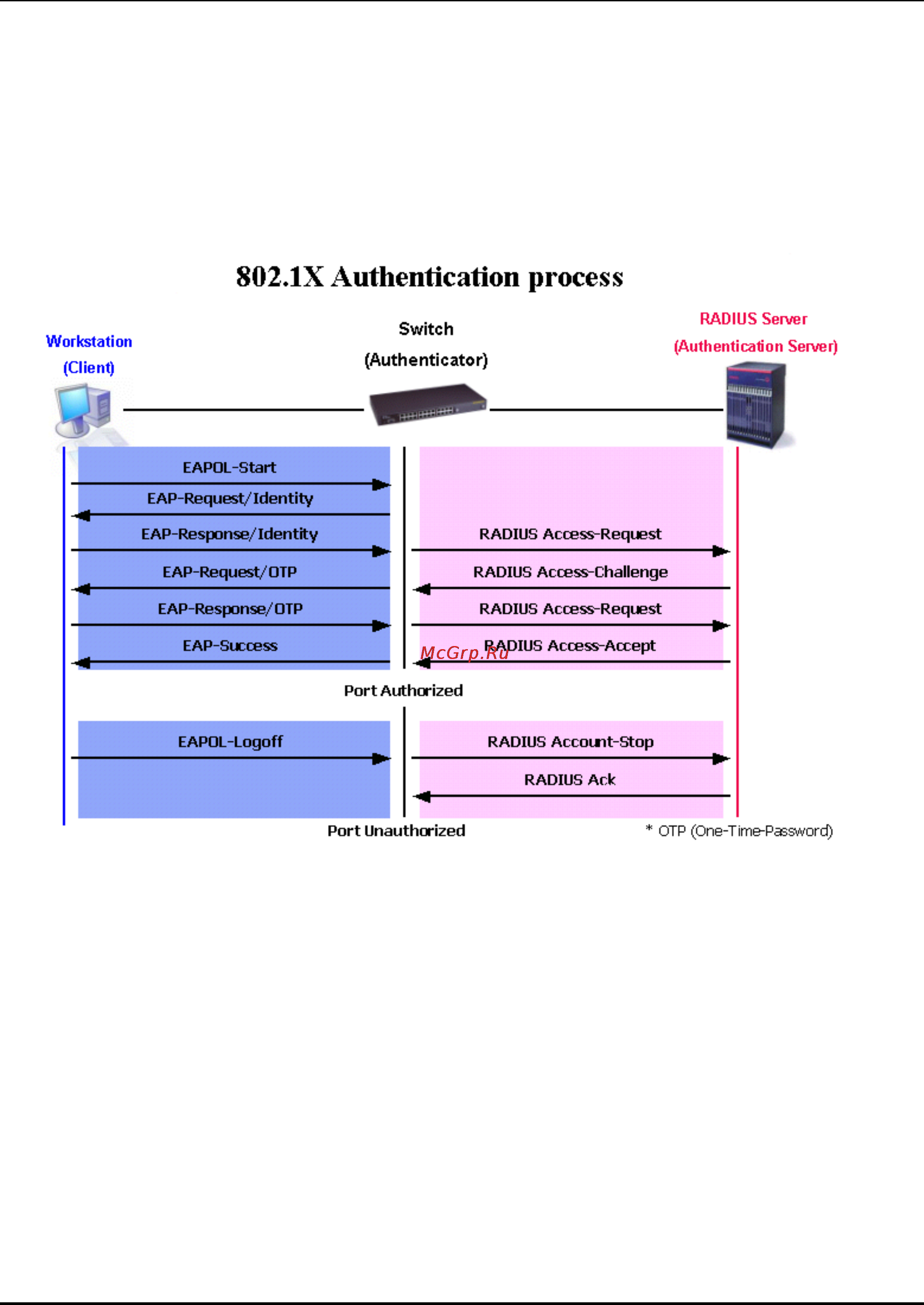 D-Link DES-3250TG [111/186] Authentication process