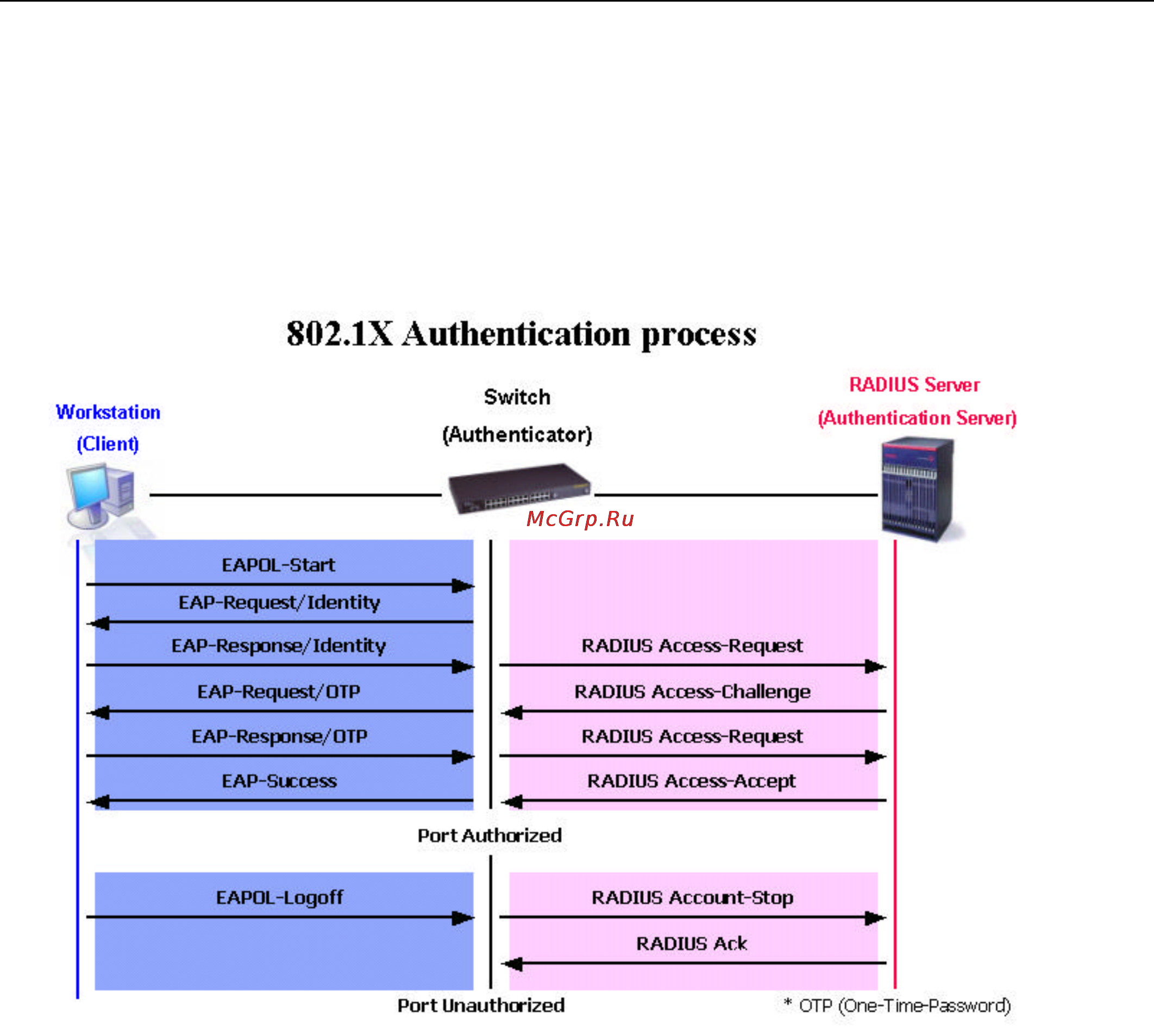 D-Link DES-3350SR [81/184] Authentication process