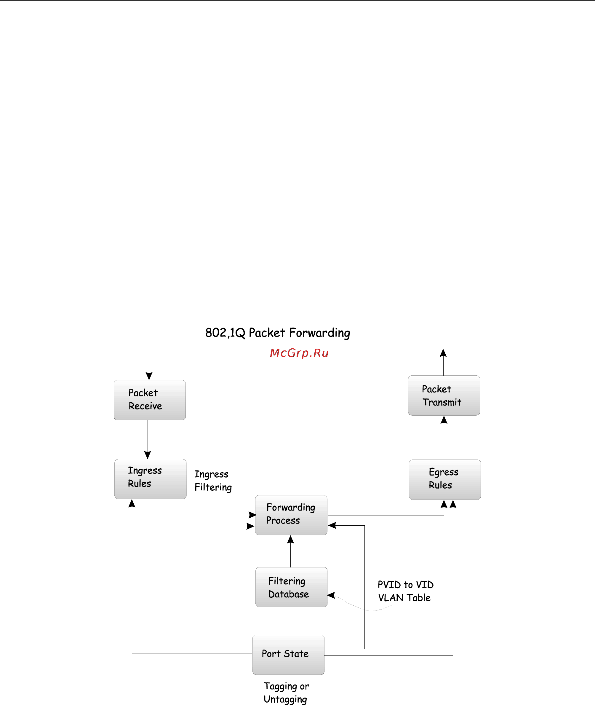 D-Link DGS-3308TG [29/160] Q vlan packet forwarding