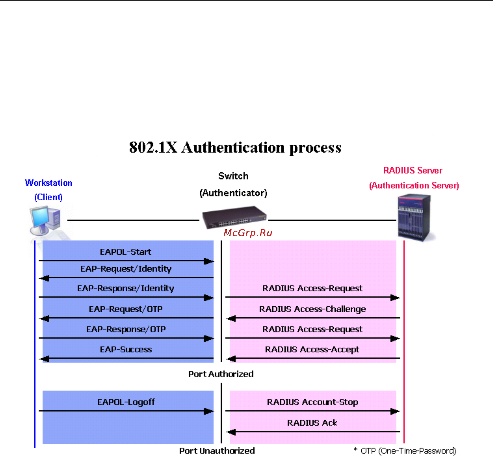 D-Link DHS-3226 [35/160] Authentication process