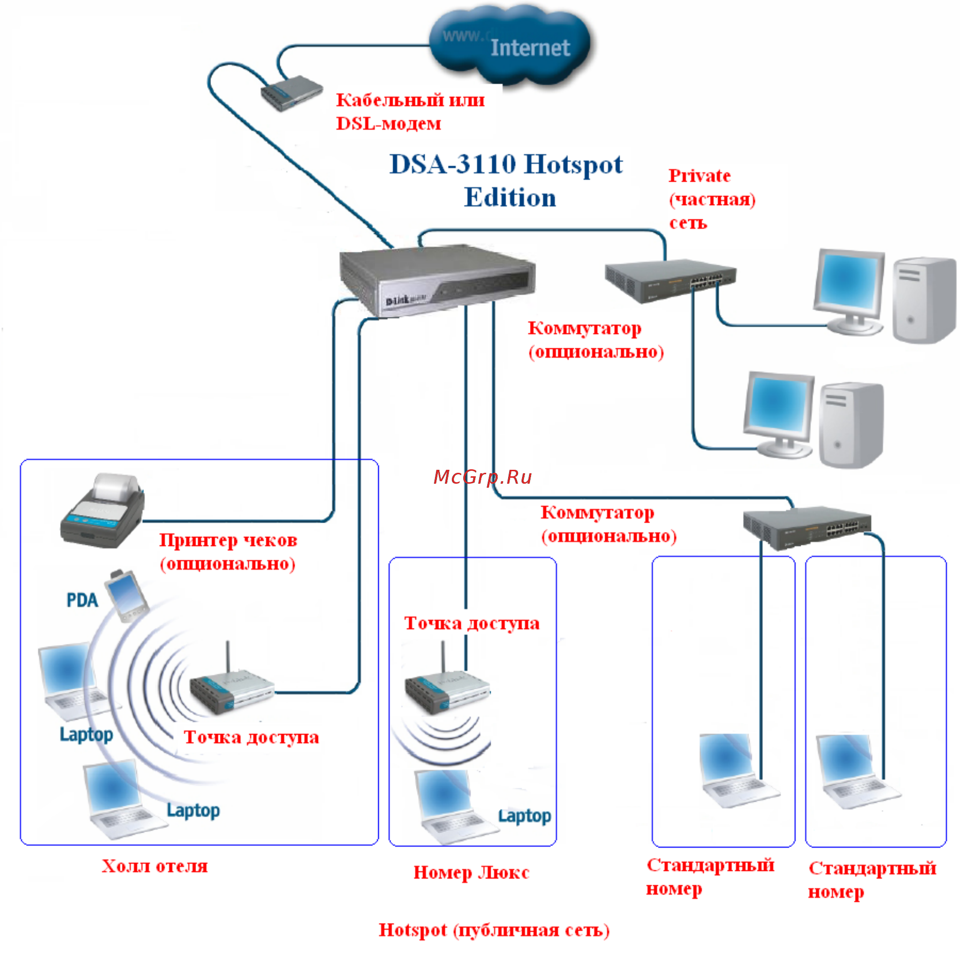 D-Link DSA-3110 hotspot edition [7/67] Рисунок 5 пример использования dsa 3110 hotspot edition в отеле