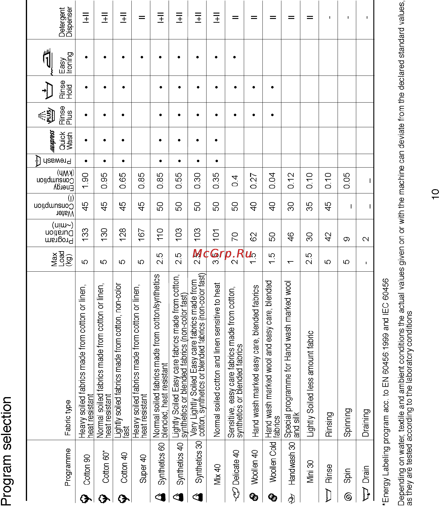 Beko WMD 55080 [12/48] Program selection