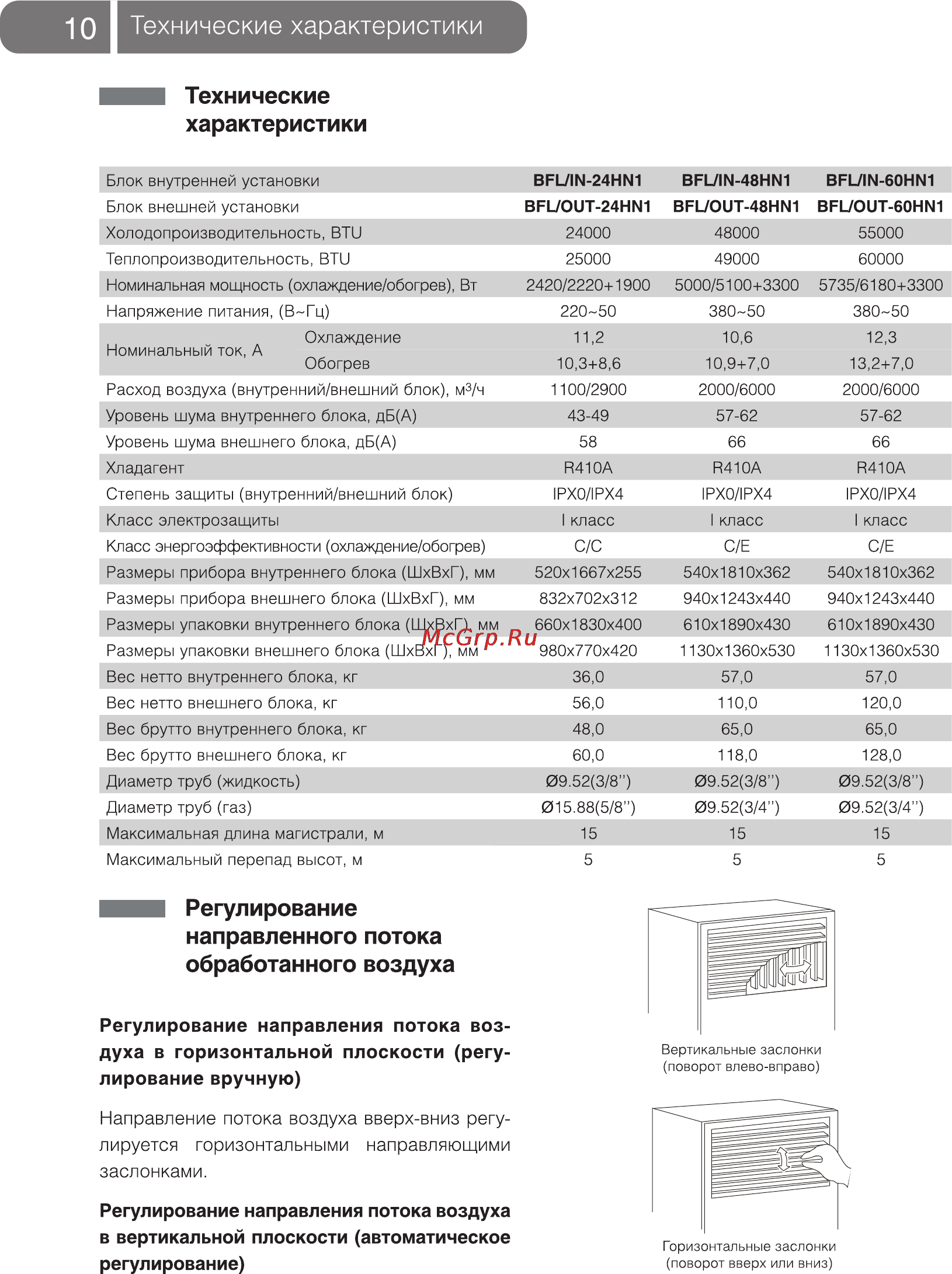 Ballu BFL-24HN1 [10/20] Технические характеристики
