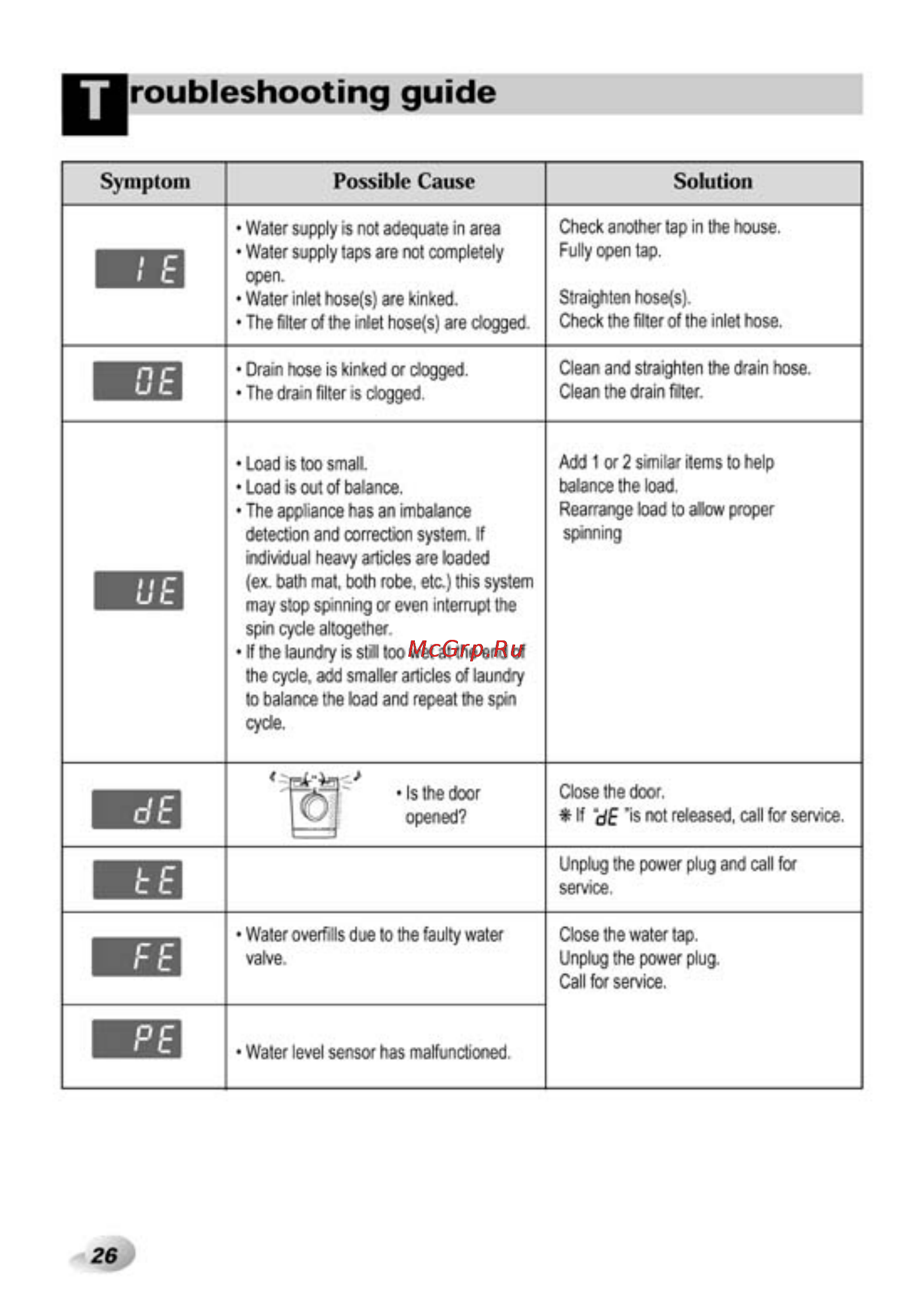 LG WD-10156TP [26/28] Roubleshooting guide