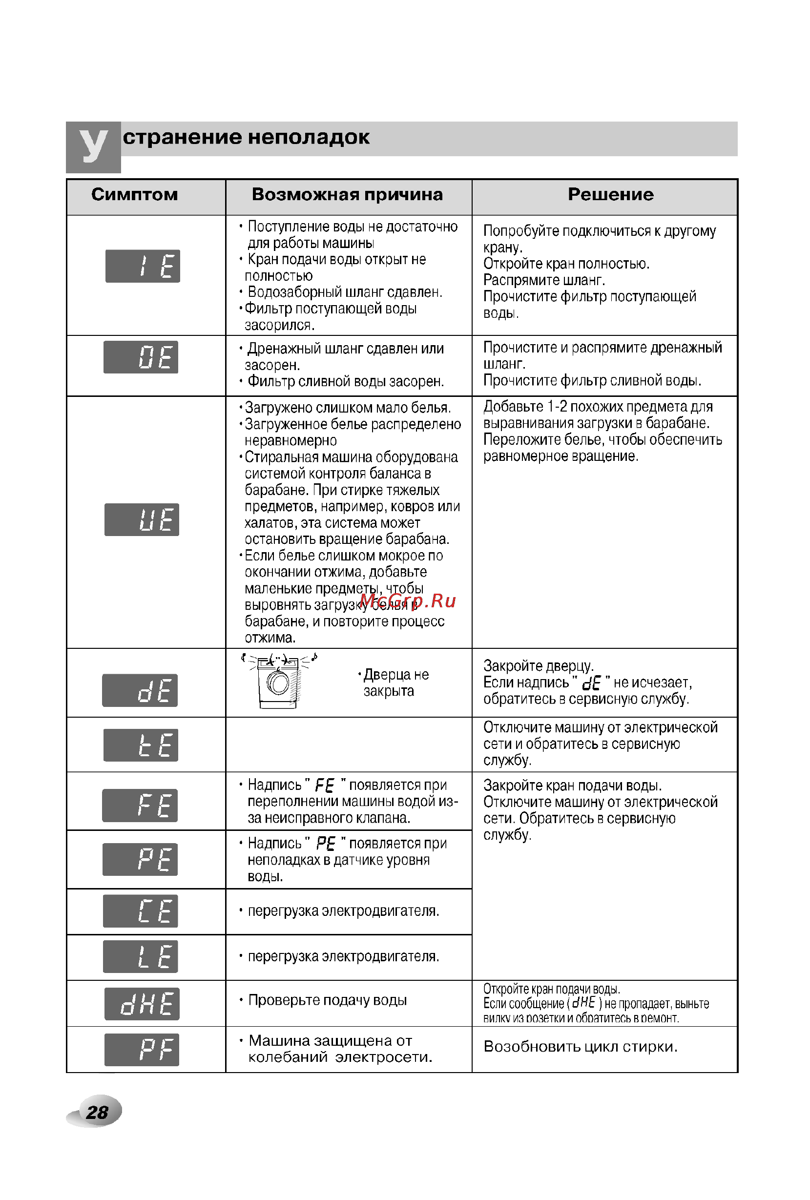 LG WD-12330CDP [28/32] Странение неполадок
