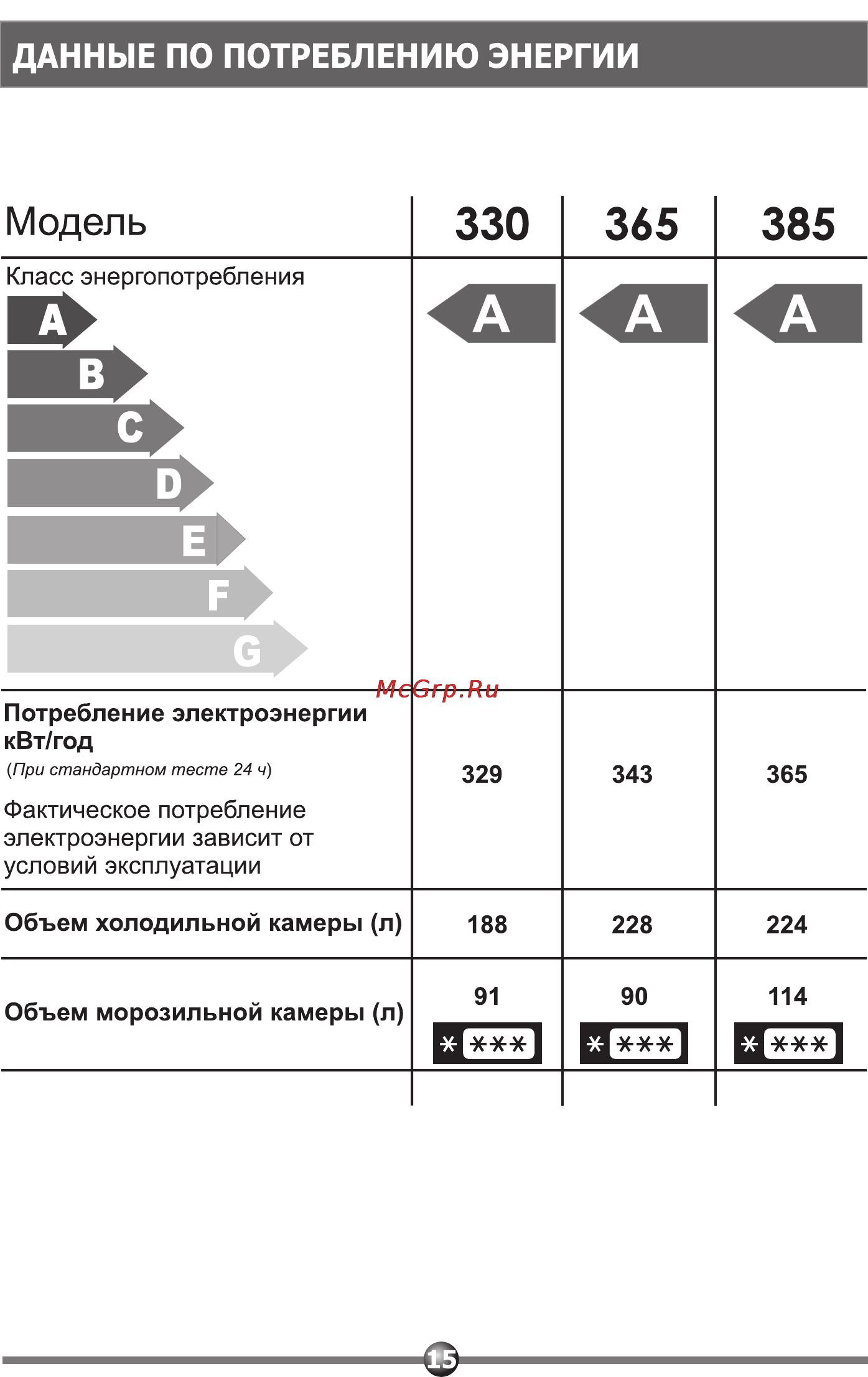 Vestel DWR 330 [15/20] Модель