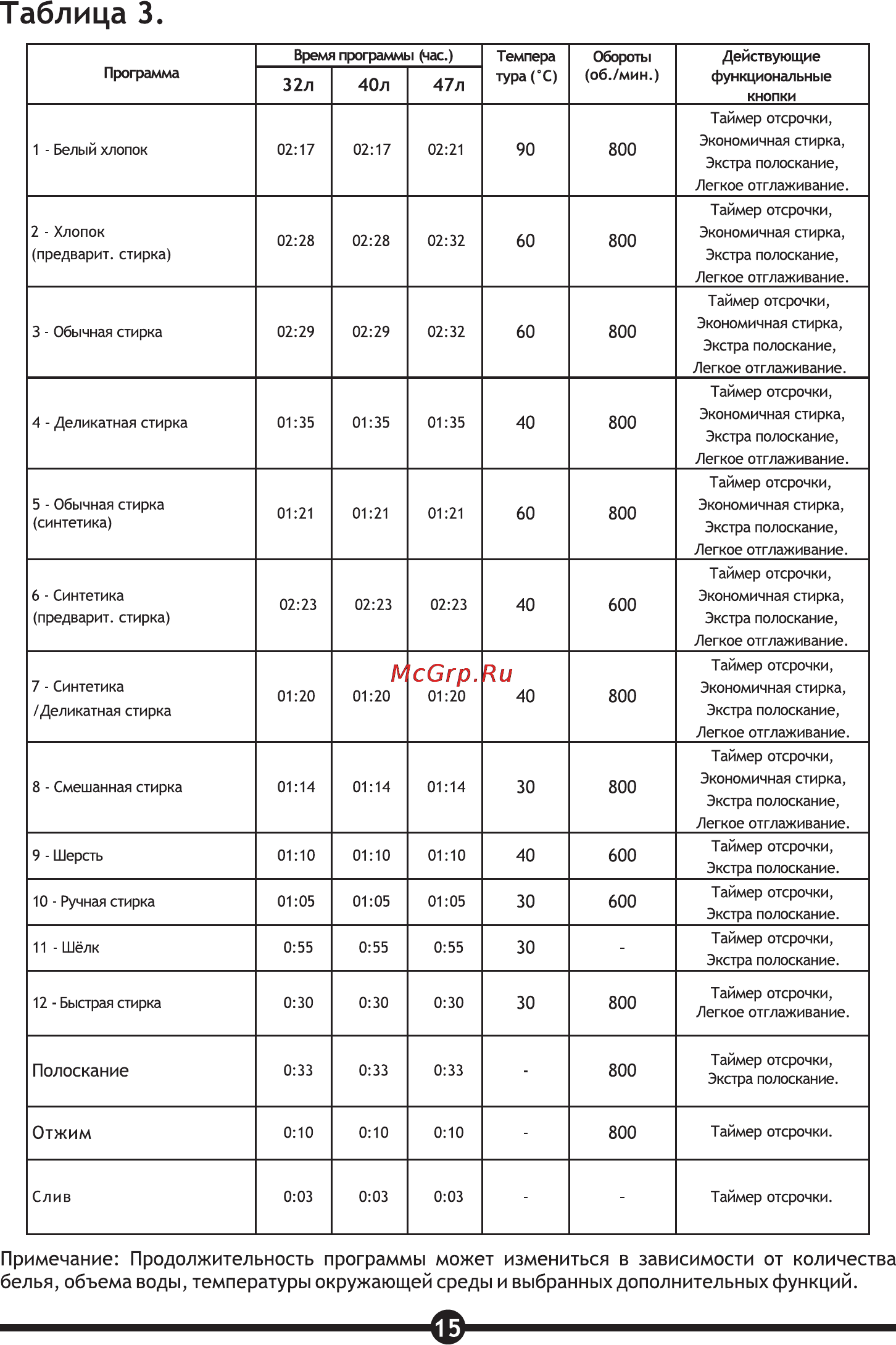 Vestel WMS 840 TS [17/30] Примечание продолжительность программы может измениться в зависимости от количества белья объема воды температуры окружающей среды и выбранных дополнительных функций