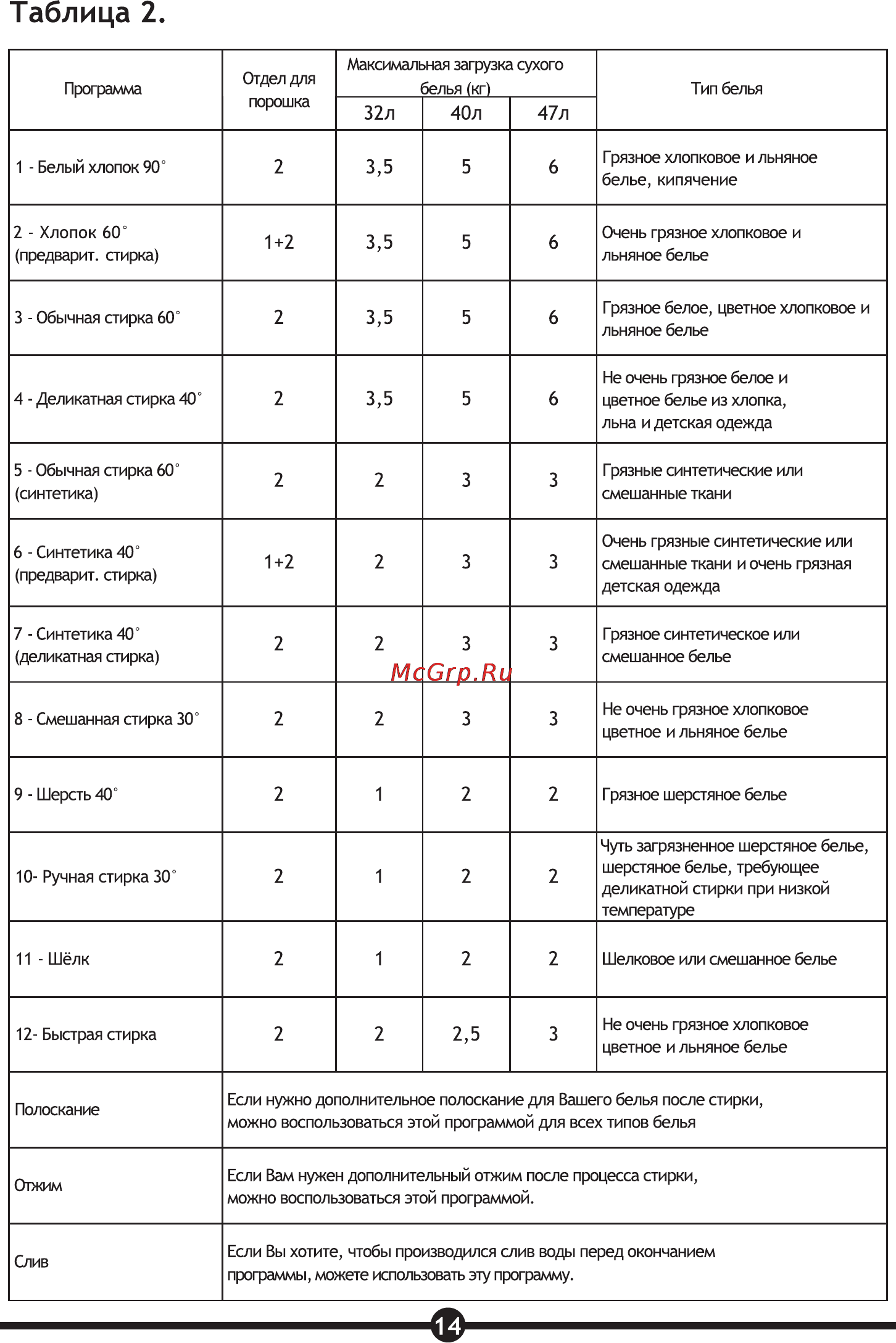 Vestel WMS 4710 TS [16/30] Таблица 2