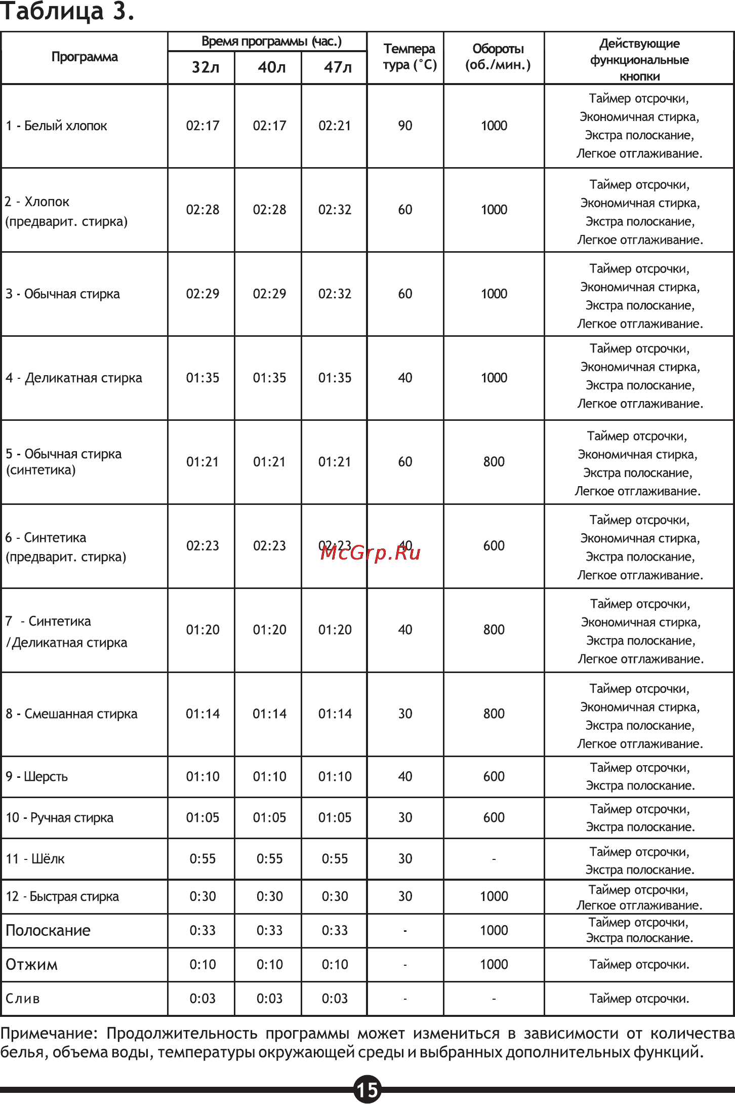Vestel WMS 4710 TS [17/30] Таблица 3