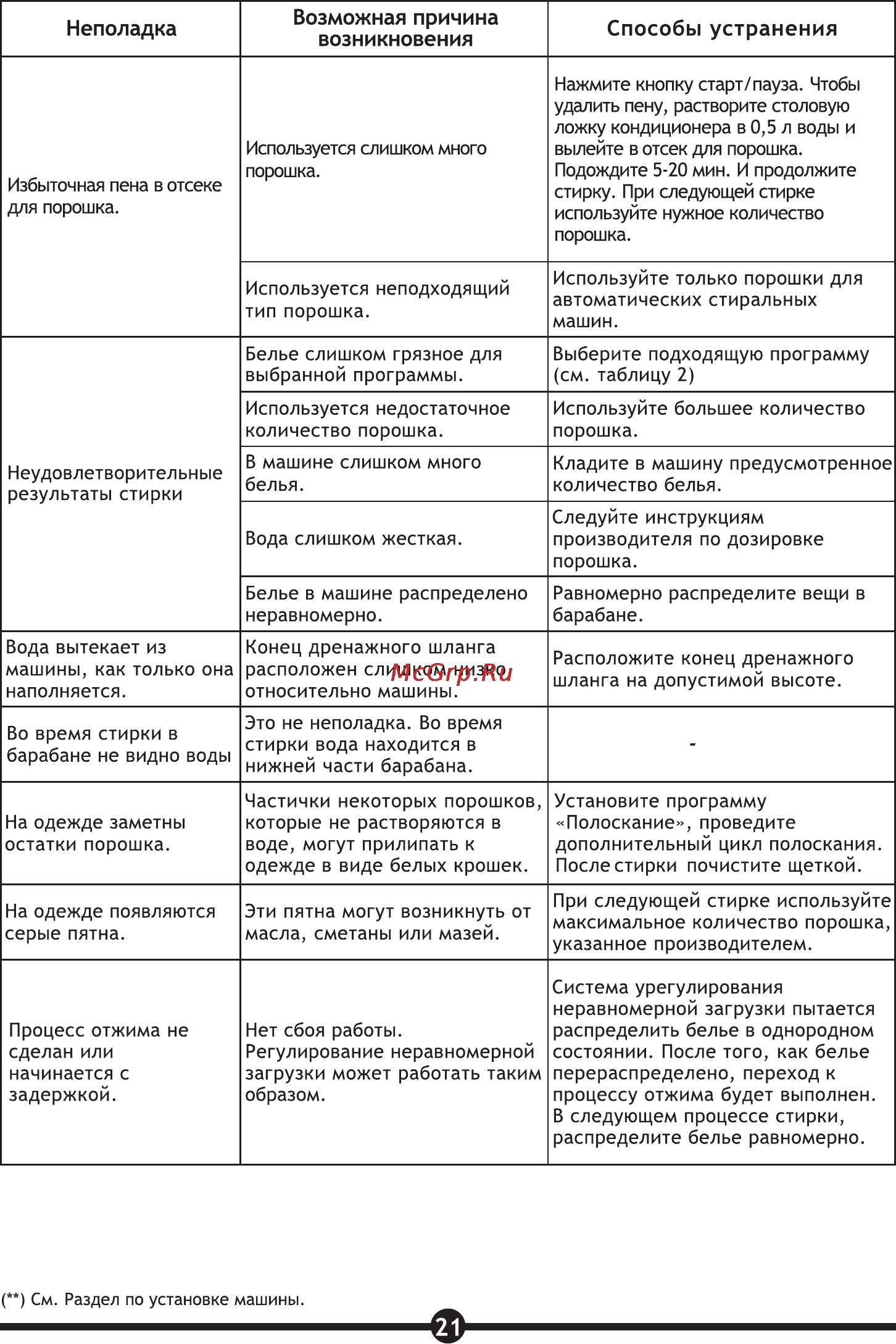Vestel WMS 4710 TS [23/30] Страница 23