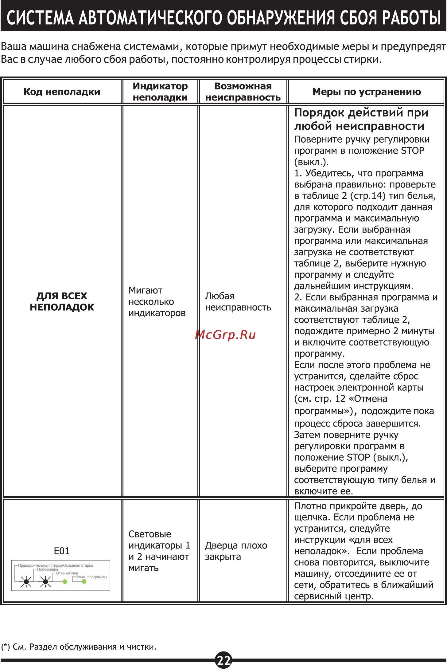 Vestel WMS 4710 TS [24/30] Порядок действий при любой неисправности
