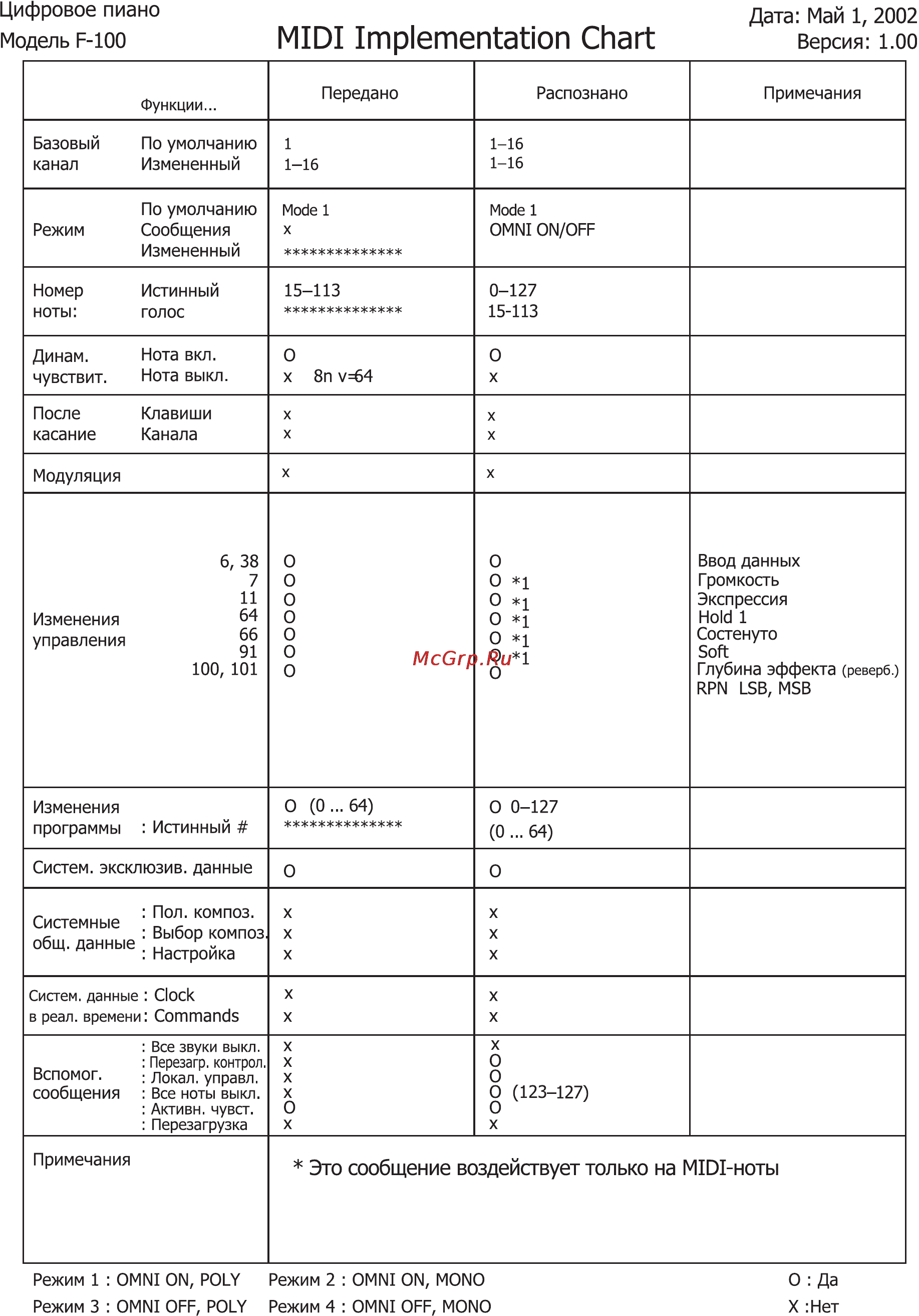 Roland F-100 [36/39] Midi implementation chart