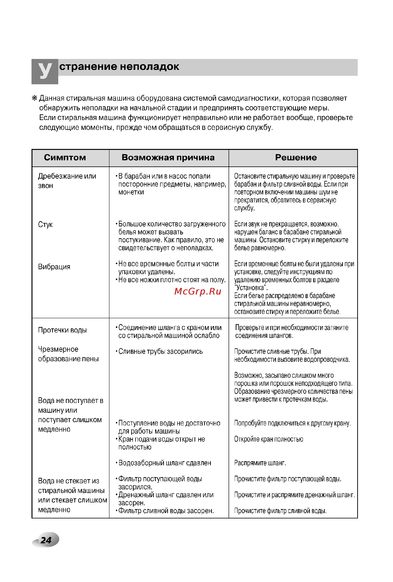 LG F1066LP [24/28] Симптом возможная причина решение