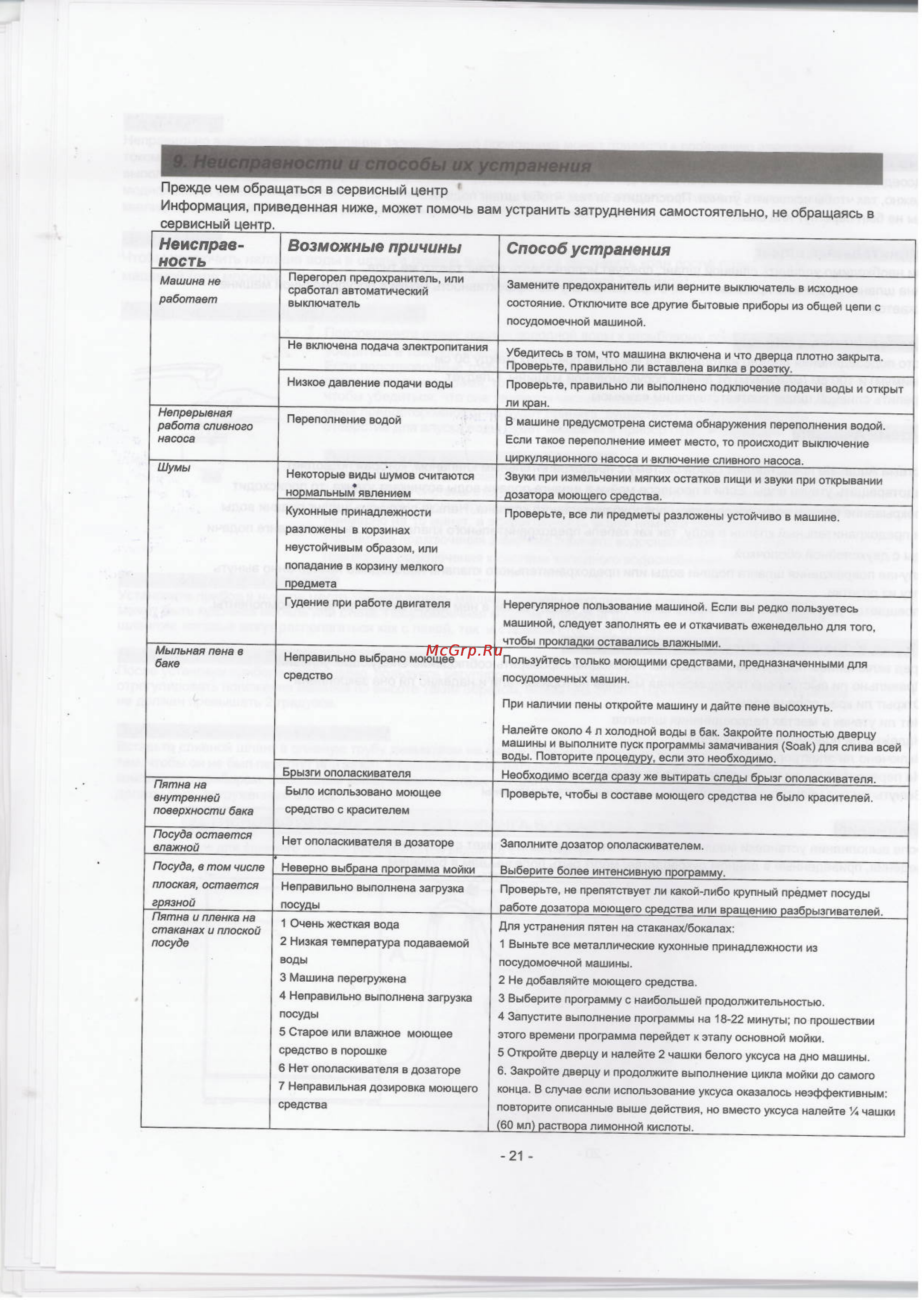 Whirlpool ADP 550 IX [22/25] Неисправ ность_______