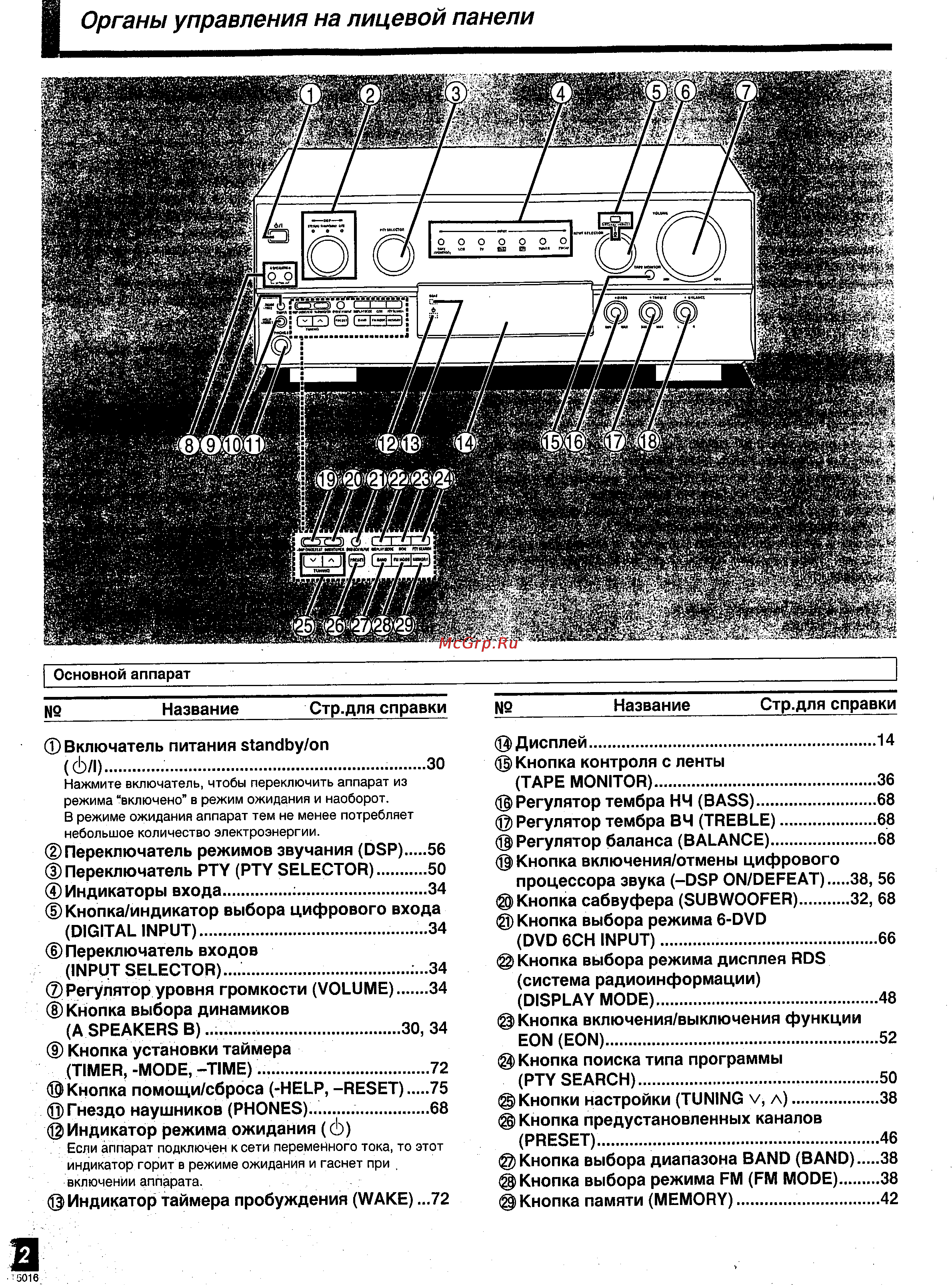 Technics SA-DX930 [6/40] Органы управления и щевс