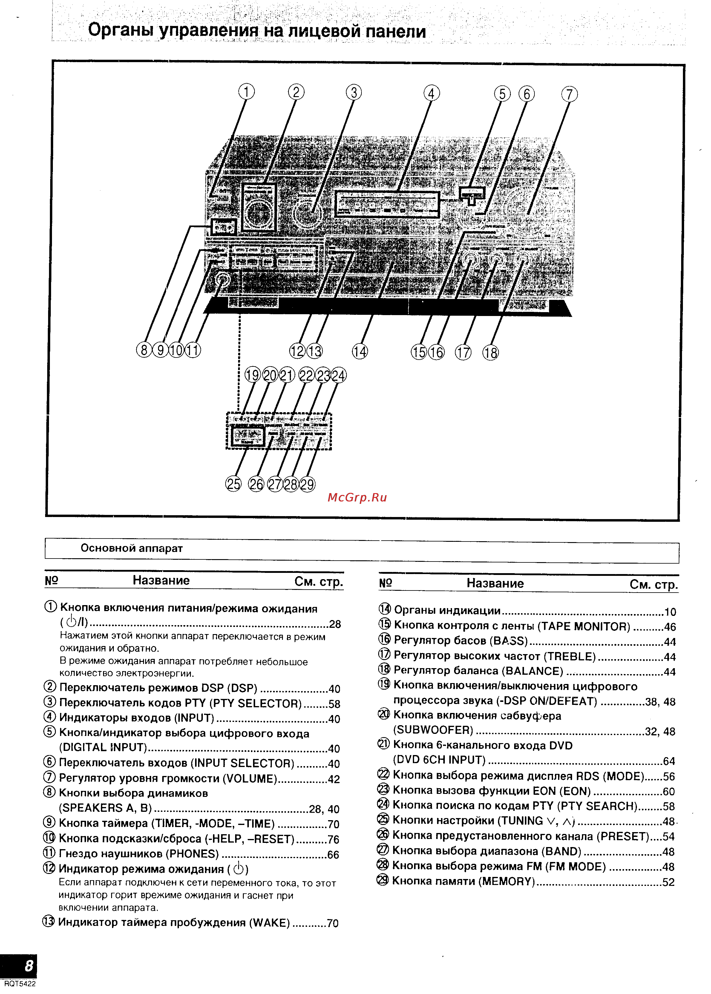 Technics SA-DX940 [5/39] Органы управления на лицевой панели