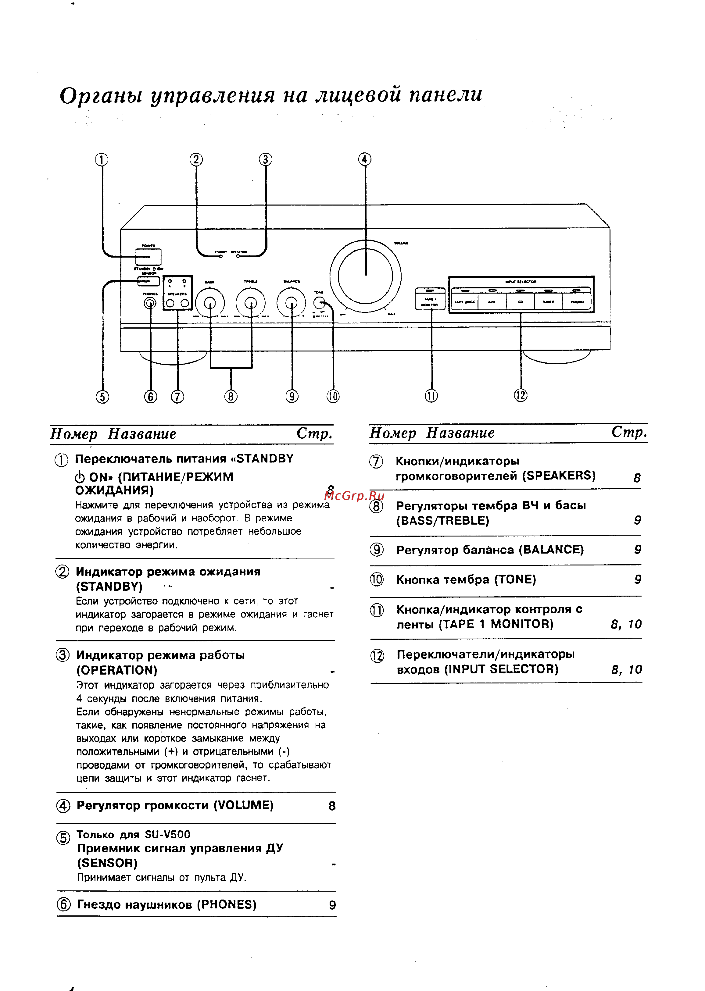 Technics SU-V300 [4/11] Органы управления на лицевой панели