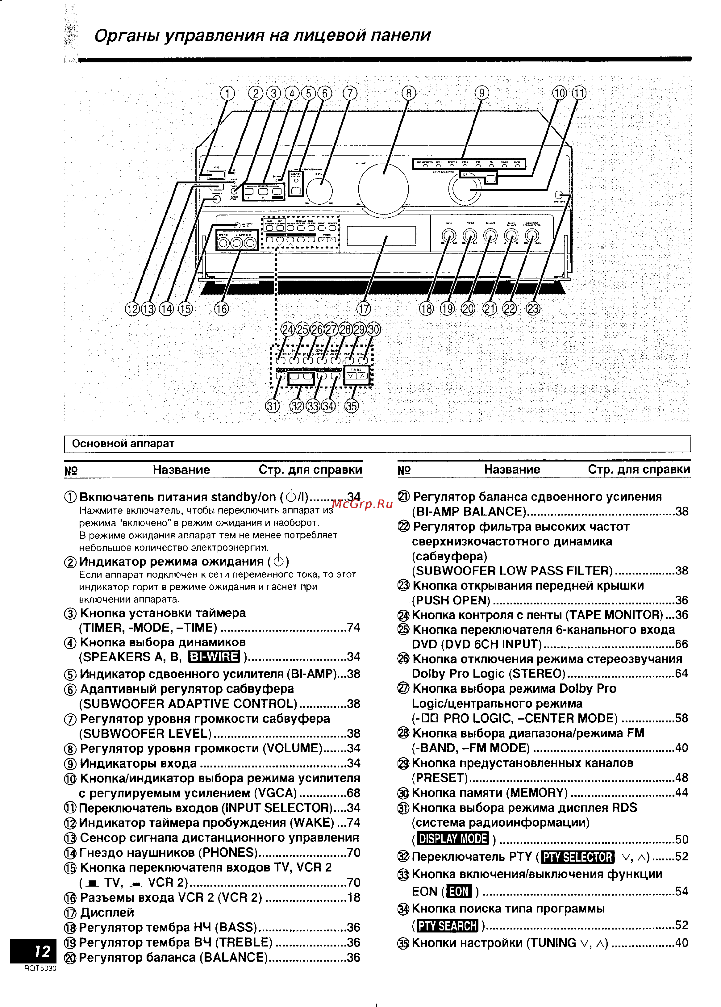 Technics SA-AX7 [6/40] Органы управления на лицевой панели