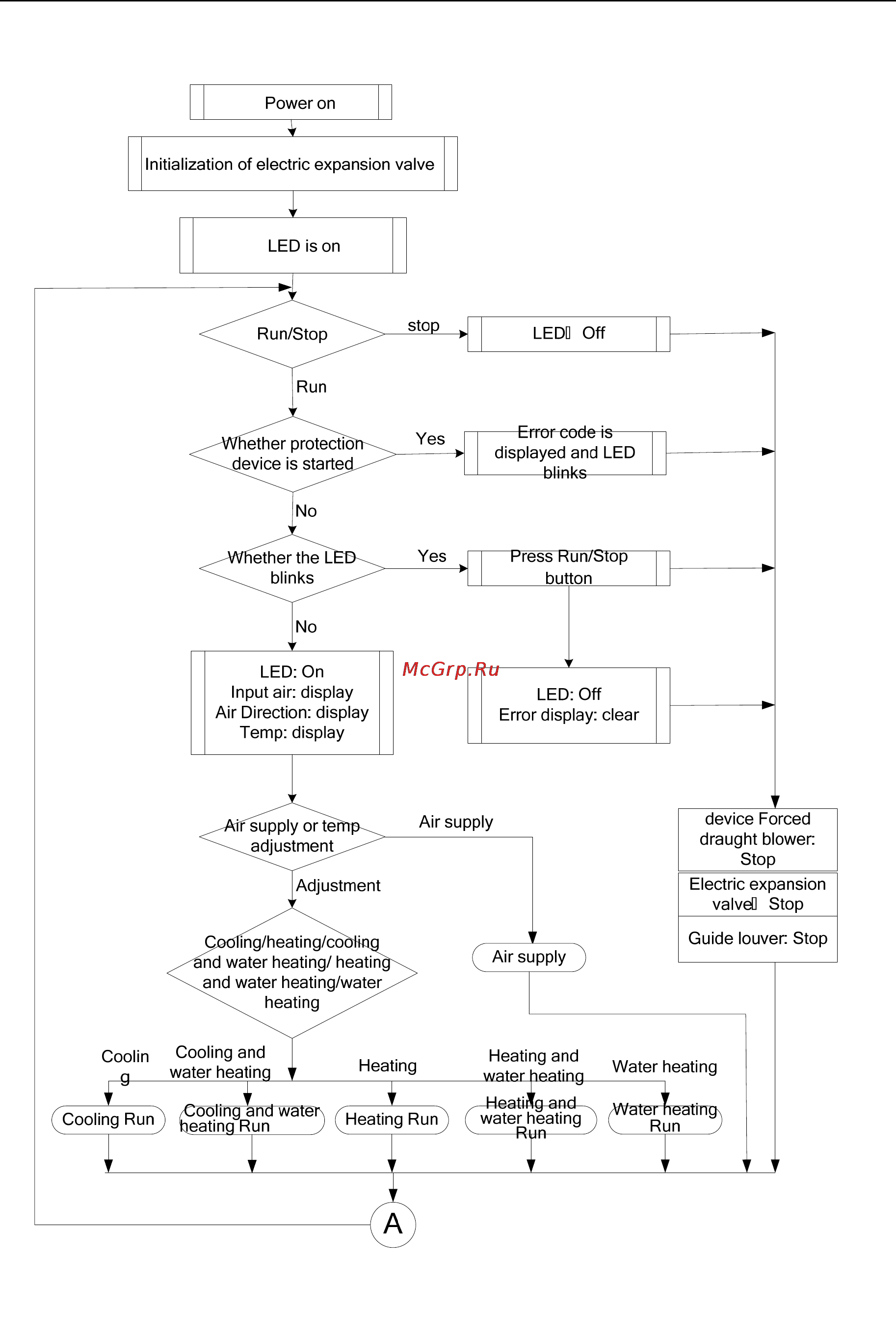 Gree HOME GMV [58/367] Operation flowchart