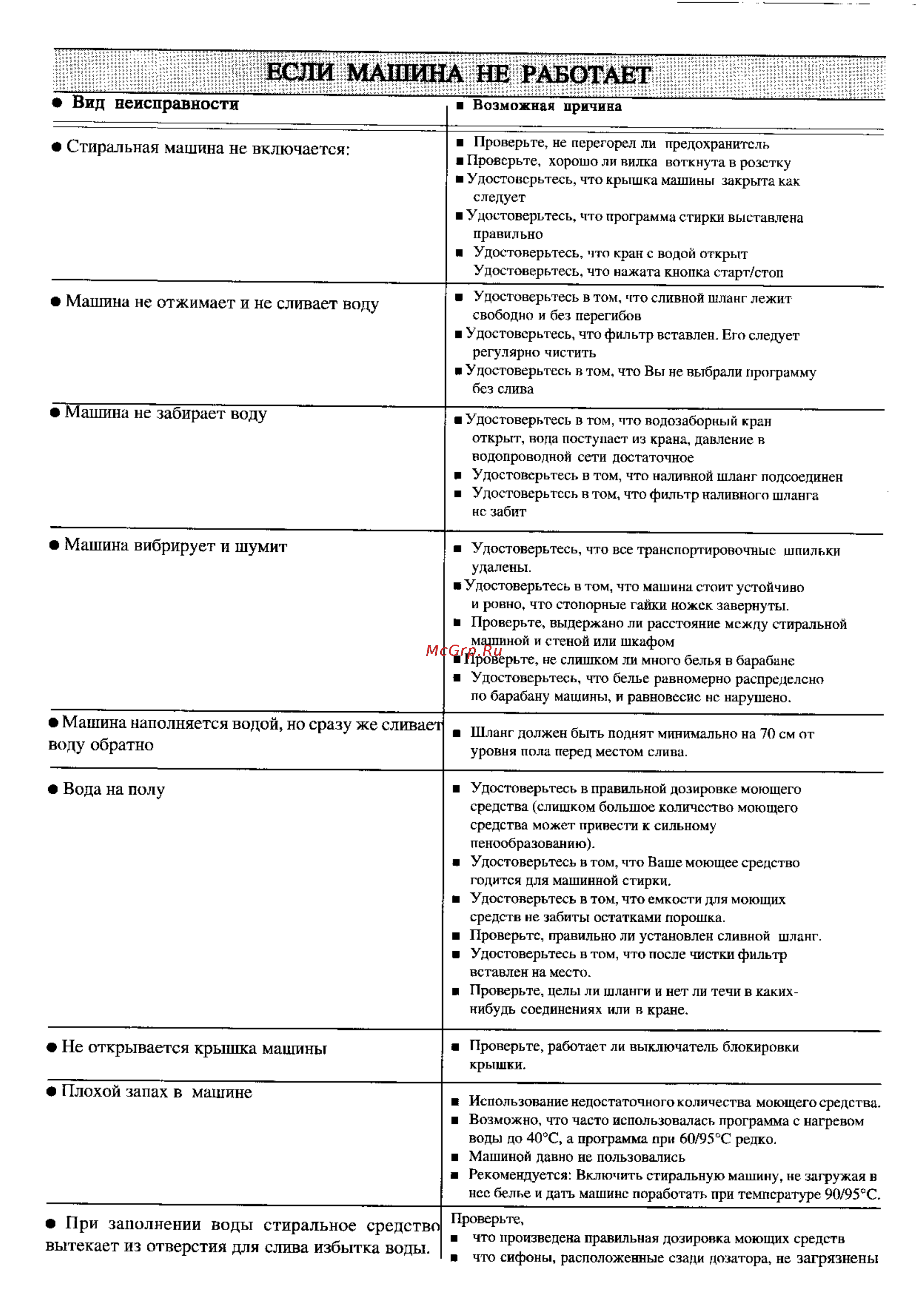 Zanussi TL 1084 C [13/17] Вид неисправности