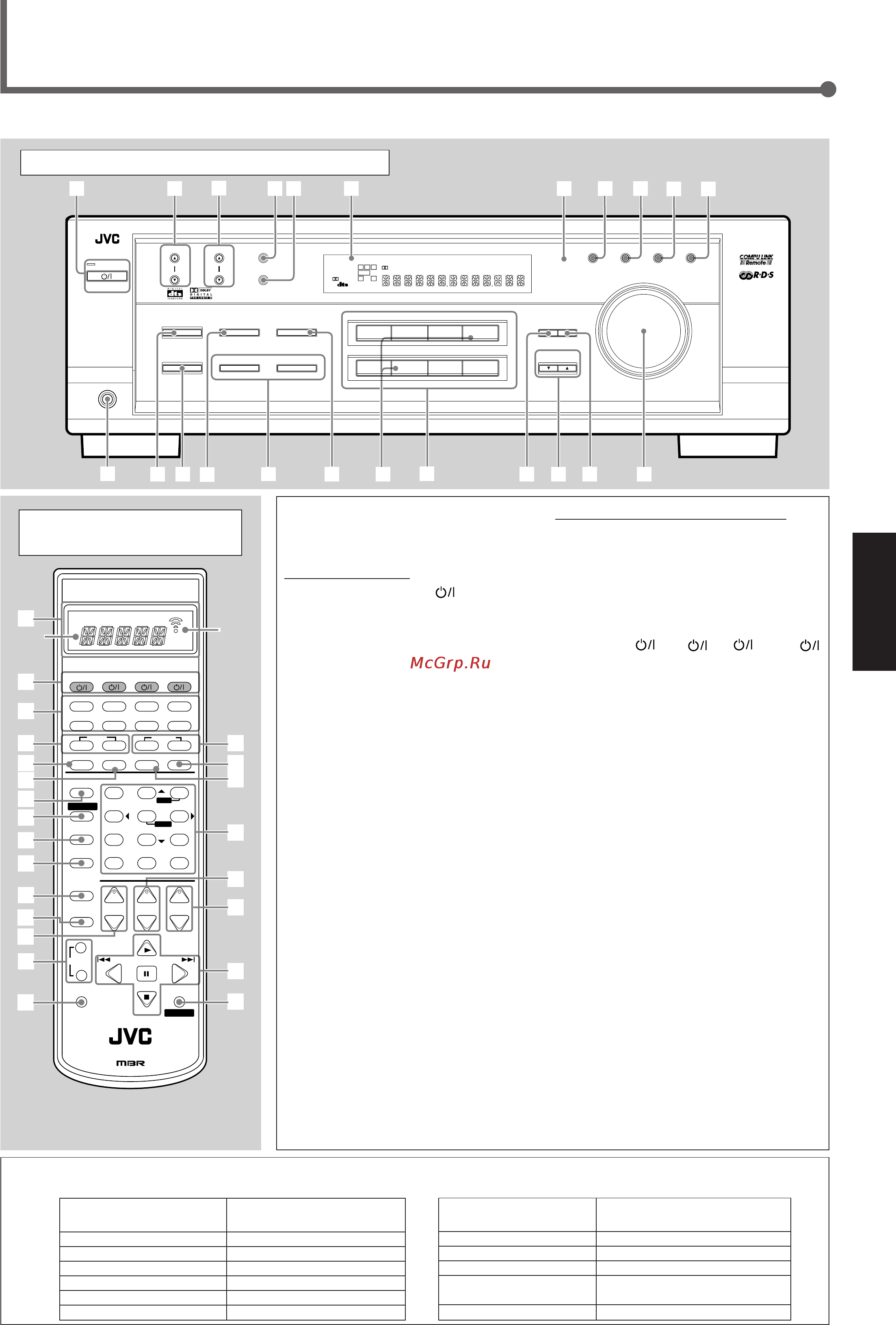 JVC RX-7022RSL [3/44] Органы управления и индикации