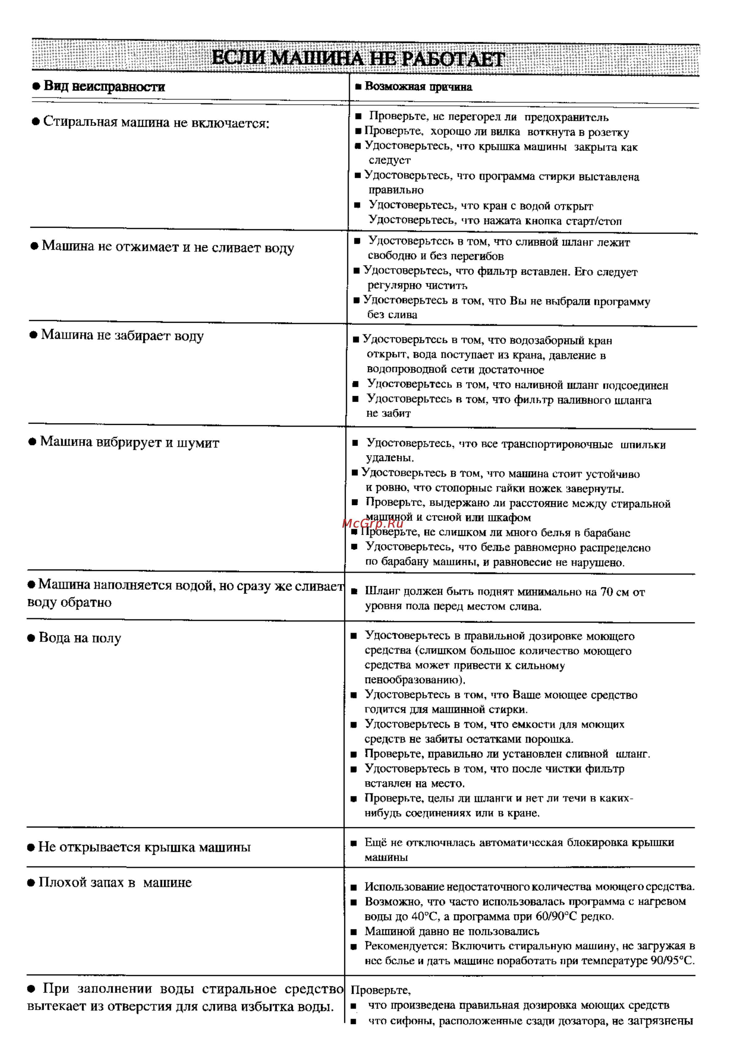 Zanussi TL 884 C [13/17] Вид неисправности