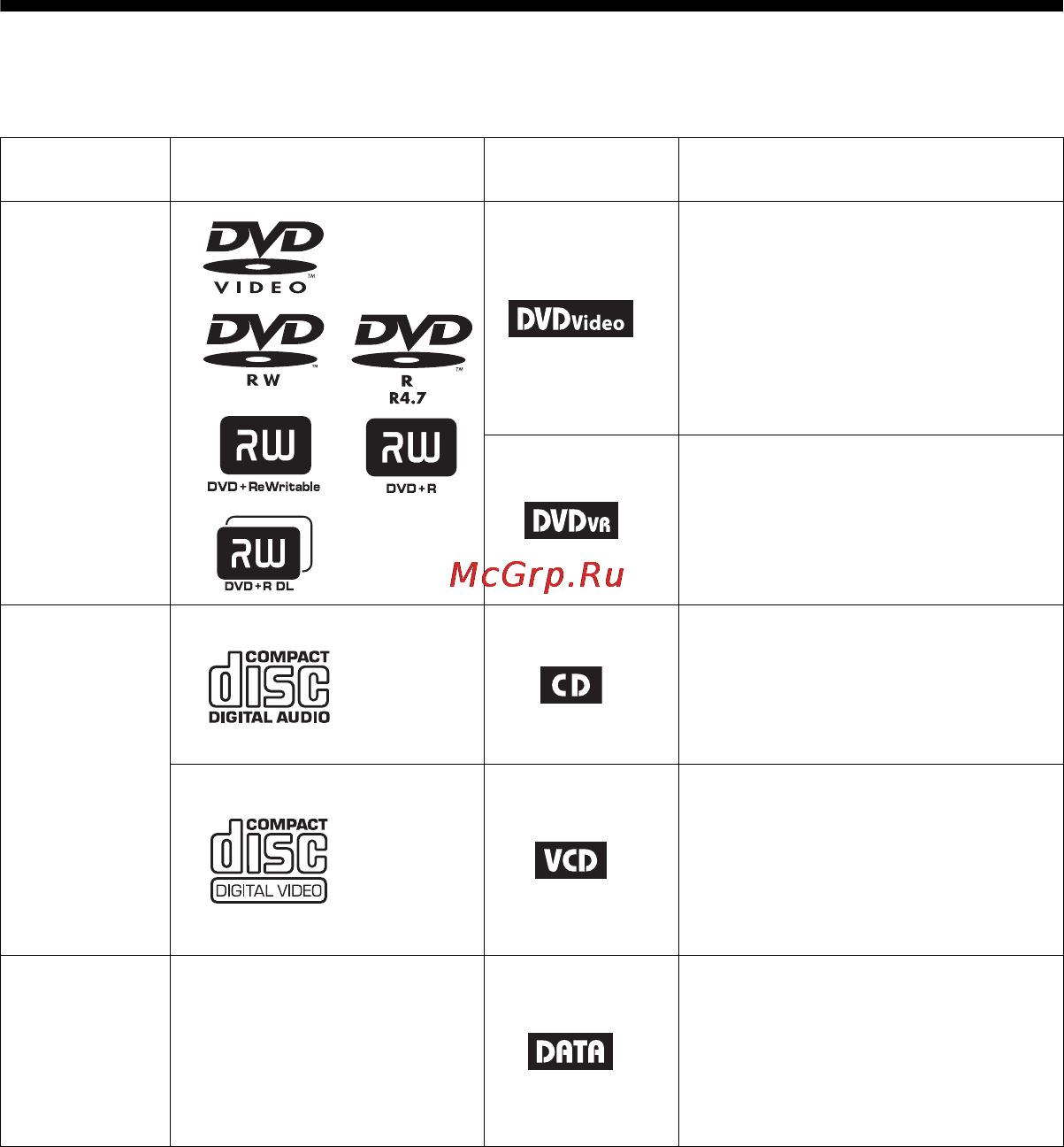 Sony DVP-FX970 [56/60] Відтворювані носії