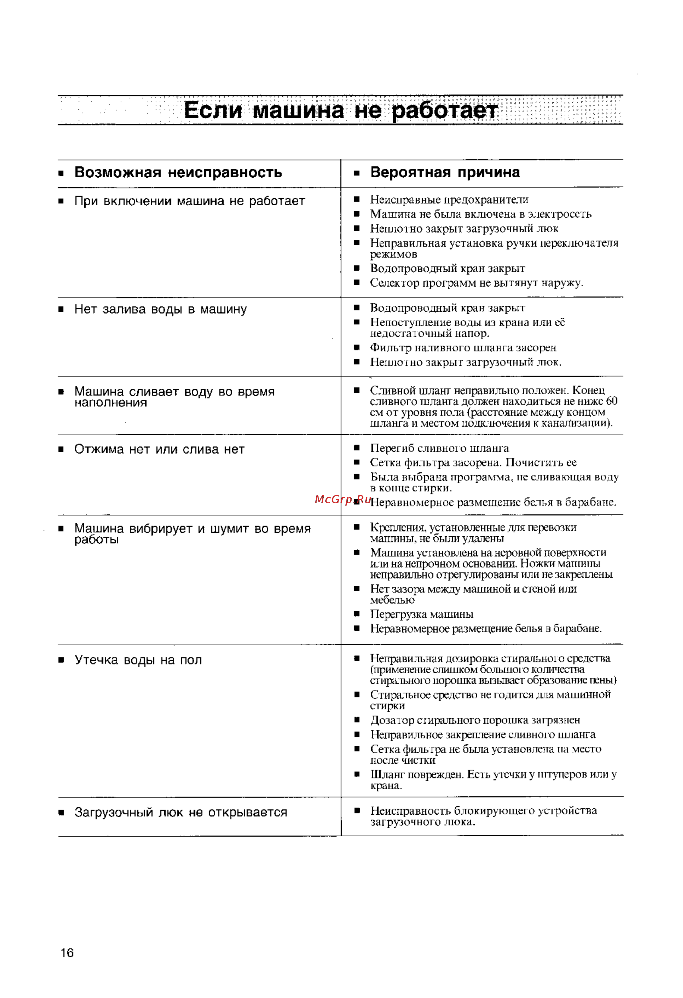 Zanussi FLS 772 C [15/20] Возможная неисправность вероятная причина