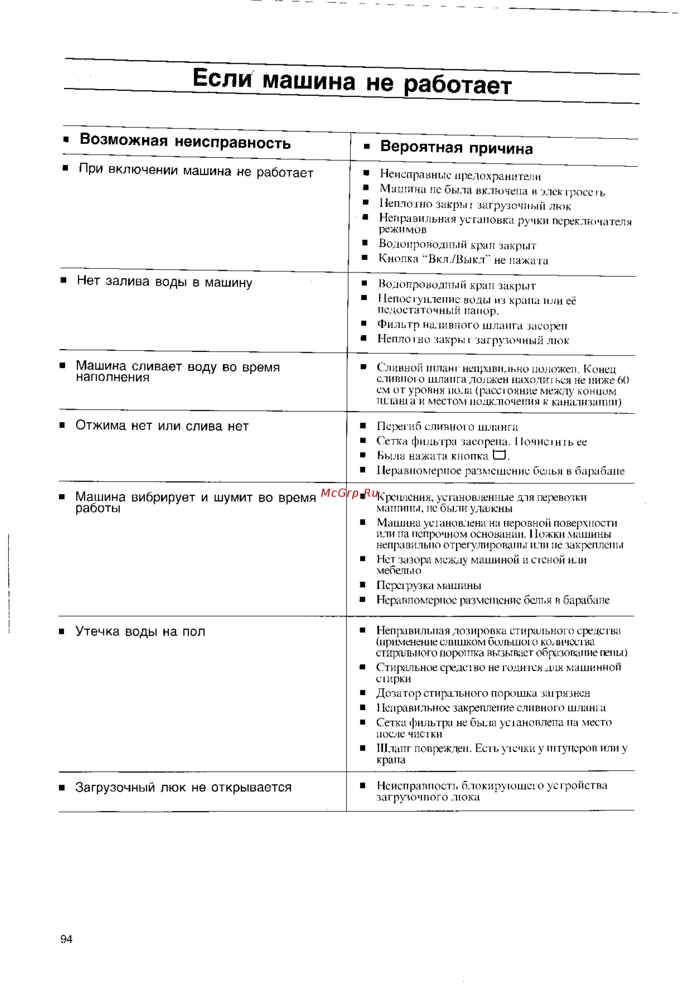 Zanussi FLS 1474 [14/19] Если машина не работает