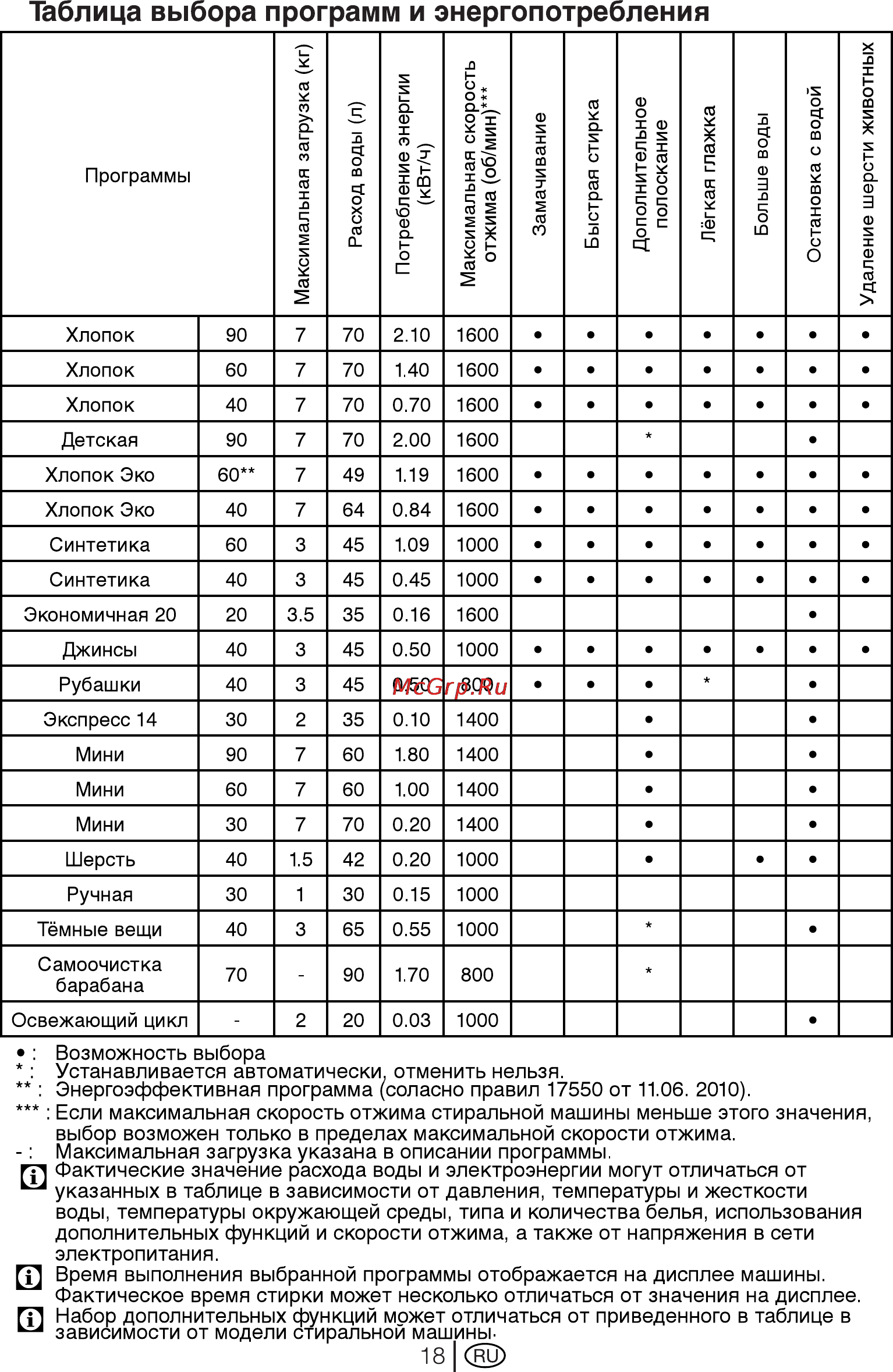 Beko WKB 71041 PTMC [18/40] Таблица выбора программ и энергопотребления