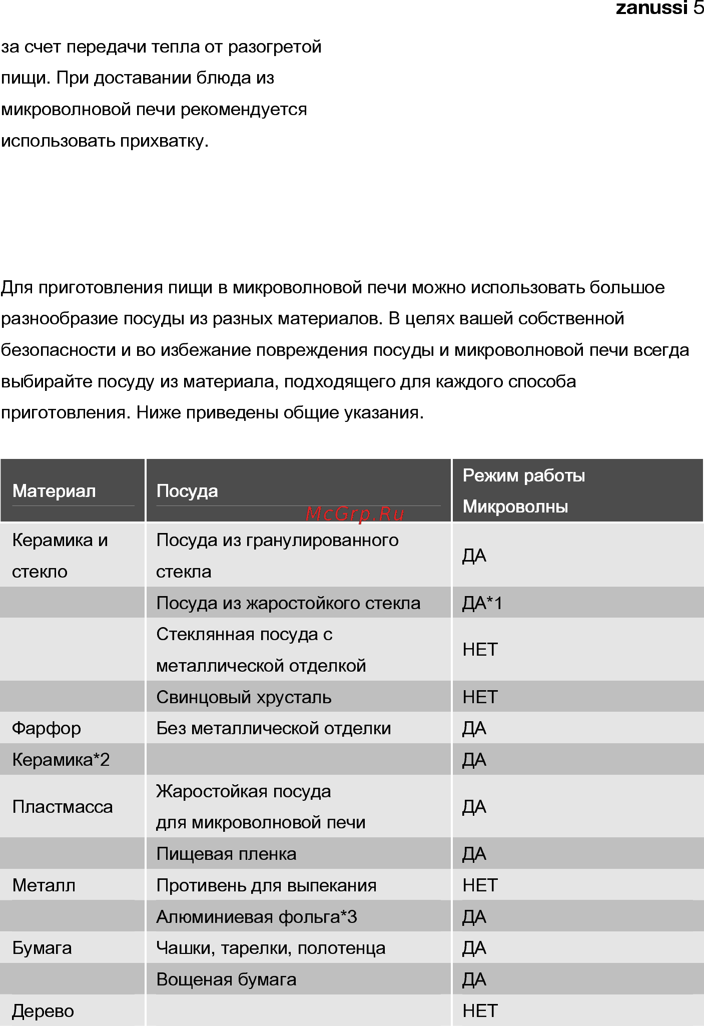 Zanussi ZNC12X [5/28] Микроволновой печи