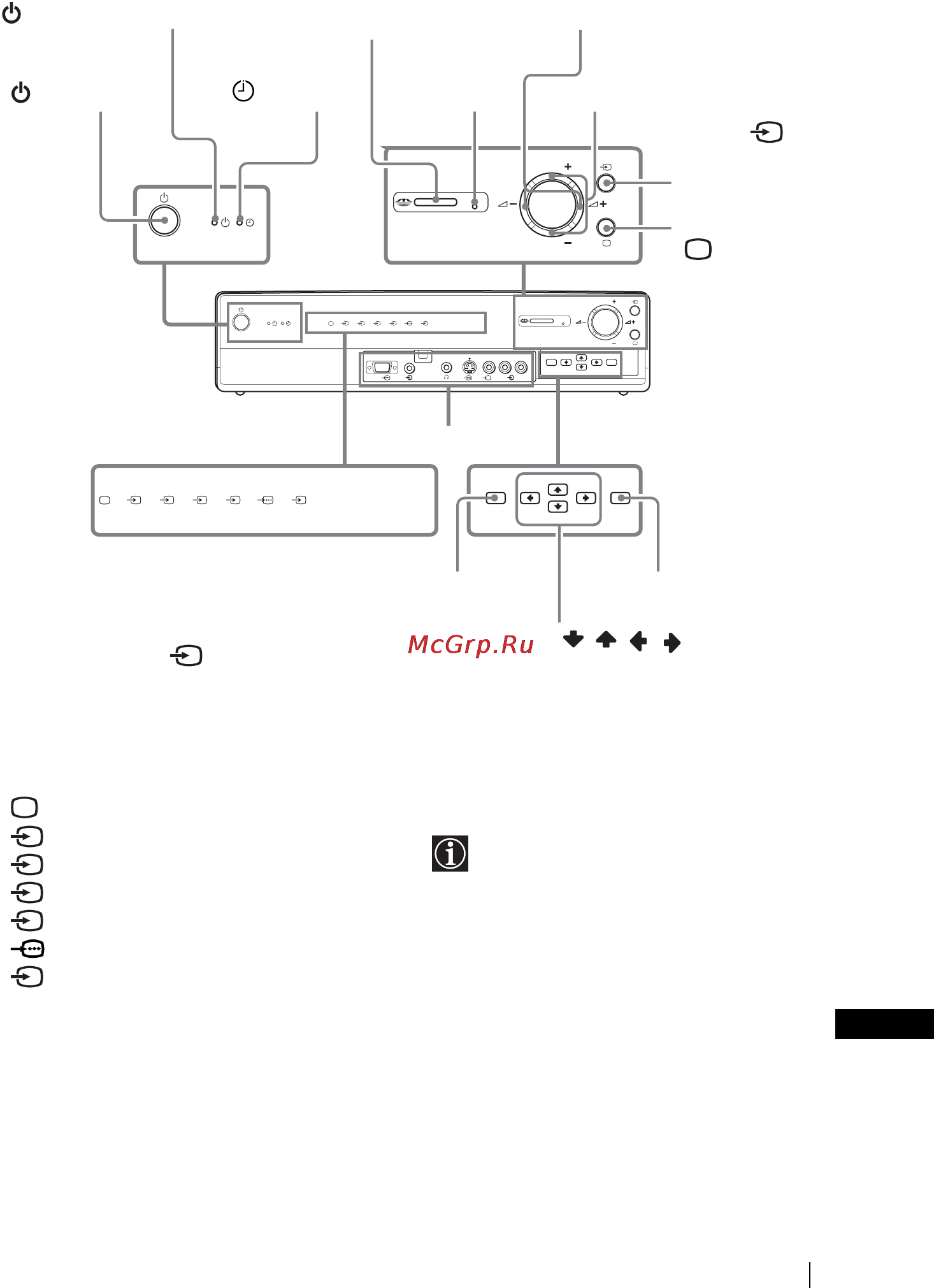 Sony VEGA KLV-30MR1 [17/152] Обзор кнопок и индикаторов на ресивере